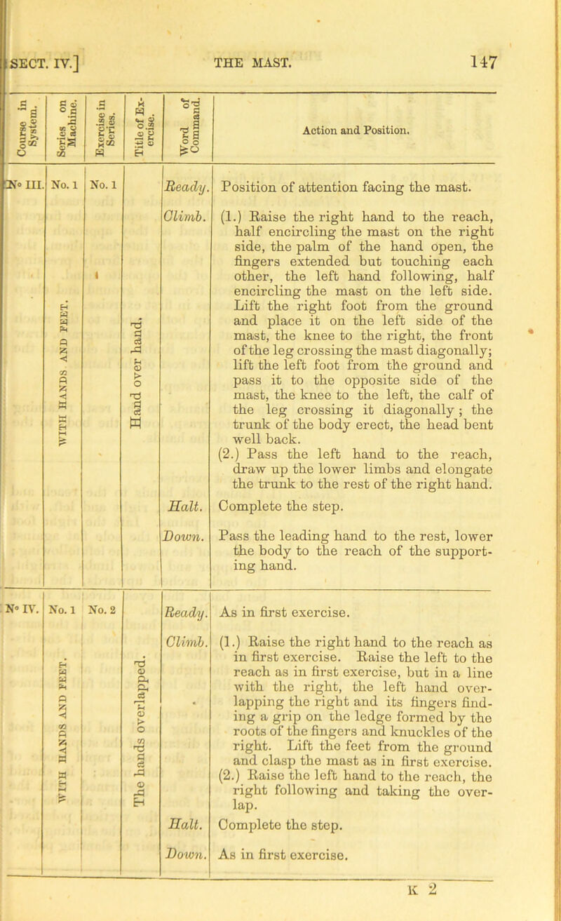 Course in System. Series on Machine. Exercise in Series. Title of Ex- ercise. Word of Command. Action and Position. ZN» hi No. 1 H W Q < cn <=\ < w H £ No. 1 I Hand over hand. Ready. Climb. Halt. Down. Position of attention facing the mast. (1.) Raise the right hand to the reach, half encircling the mast on the right side, the palm of the hand open, the fingers extended but touching each other, the left hand following, half encircling the mast on the left side. Lift the right foot from the ground and place it on the left side of the mast, the knee to the right, the front of the leg crossing the mast diagonally; lift the left foot from the ground and pass it to the opposite side of the mast, the knee to the left, the calf of the leg crossing it diagonally; the trunk of the body erect, the head bent well back. (2.) Pass the left hand to the reach, draw up the lower limbs and elongate the trunk to the rest of the right hand. Complete the step. Pass the leading hand to the rest, lower the body to the reach of the support- ing hand. N° IV. tzj WITH HANDS AND FEET. ? No. 2 The hands overlapped. Ready. Climb. Halt. Down. As in first exercise. (1.) Raise the right hand to the reach as in first exercise. Raise the left to the reach as in first exercise, but in a line with the right, the left hand over- lapping the right and its fingers find- ing a grip on the ledge formed by the roots of the fingers and knuckles of the right. Lift the feet from the ground and clasp the mast as in first exercise. (2.) Raise the left hand to the reach, the right following and taking the over- lap. Complete the step. As in first exercise. K 2