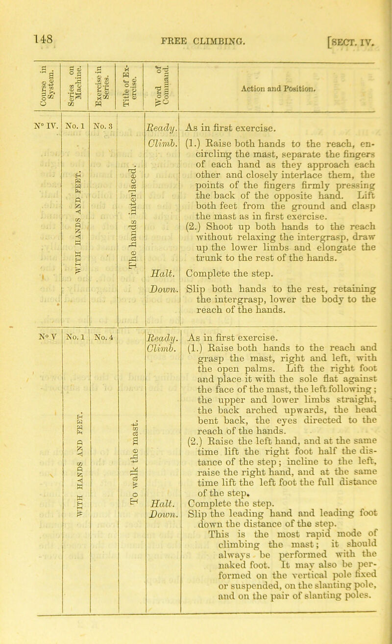 Course in System. Series on Machine. Exercise in Series. Title of Ex- ercise. Word of Command. Action and Position. N° IV. 1 ♦ No. 1 H p <1 i/2 P JZj w M r5 No. 3 The hands interlaced. Heady. Climb. Salt. Down. ■ As in first exercise. (1.) Raise both hands to the reach, en- circling the mast, separate the fingers of each hand as they approach each other and closely interlace them, the points of the fingers firmly pressing the back of the opposite hand. Lift both feet from the ground and clasp the mast as in first exercise. (2.) Shoot up both hands to the reach without relaxing the intergrasp, draw up the lower limbs and elongate the trunk to the rest of the hands. Complete the step. Slip both hands to the rest, retaining the intergrasp, lower the body to the reach of the hands. N° V \ WITH HANDS AND FEET. ^ No. 4 To walk the mast. Beady. Climb. Halt. Down. As in first exercise. (1.) Raise both hands to the reach and grasp the mast, right and left, with the open palms. Lift the right foot and place it with the sole flat against the face of the mast, the left following; the upper and lower limbs straight, the back arched upwards, the head bent back, the eyes directed to the reach of the hands. (2.) Raise the left hand, and at the same time lift the right foot half the dis- tance of the step; incline to the left, raise the right hand, and at the same time lift the left foot the full distance of the step. Complete the step. Slip the leading hand and leading foot down the distance of the step. This is the most rapid mode of climbing the mast; it should always be performed with the naked foot. It may also be per- formed on the vertical pole fixed or suspended, on the slanting pole, and on the pair of slanting poles.