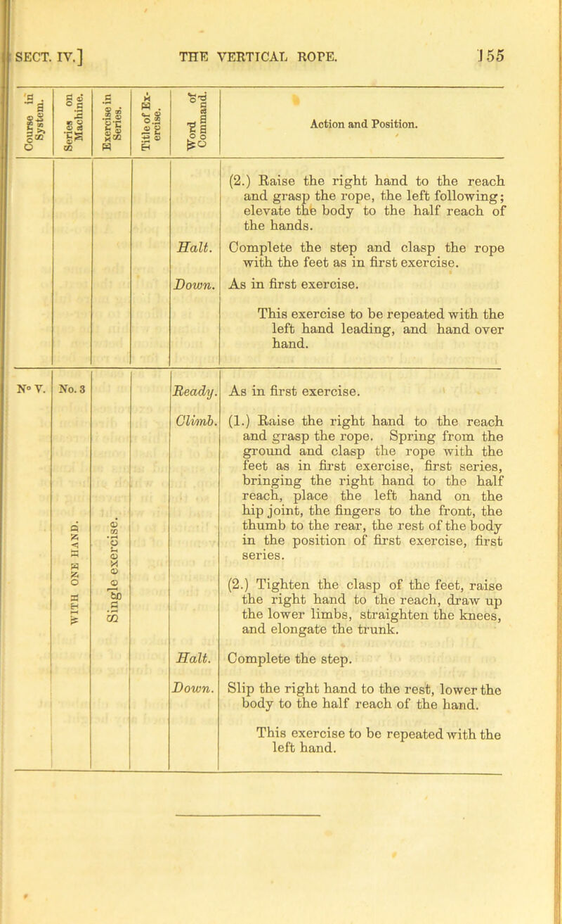 Course in System. Series on Machine. Exercise in Series. Title of Ex- ercise. Word of Command. Action and Position. / (2.) Raise the right hand to the reach and grasp the rope, the left following; elevate the body to the half reach of the hands. Salt. Complete the step and clasp the rope with the feet as in first exercise. Down. As in first exercise. This exercise to be repeated with the left hand leading, and hand over hand. N° V. No. 3 Beady. As in first exercise. Q < <D* m o tn CD X Climb. (1.) Raise the right hand to the reach and grasp the rope. Spring from the ground and clasp the rope with the feet as in first exercise, first series, bringing the right hand to the half reach, place the left hand on the hip joint, the fingers to the front, the thumb to the rear, the rest of the body in the position of first exercise, first series. O jH H 5^ Single e (2.) Tighten the clasp of the feet, raise the right hand to the reach, draw up the lower limbs, straighten the knees, and elongate the trunk. Salt. Complete the step. Down. Slip the right hand to the rest, lower the body to the half reach of the hand. This exercise to be repeated with the left hand.