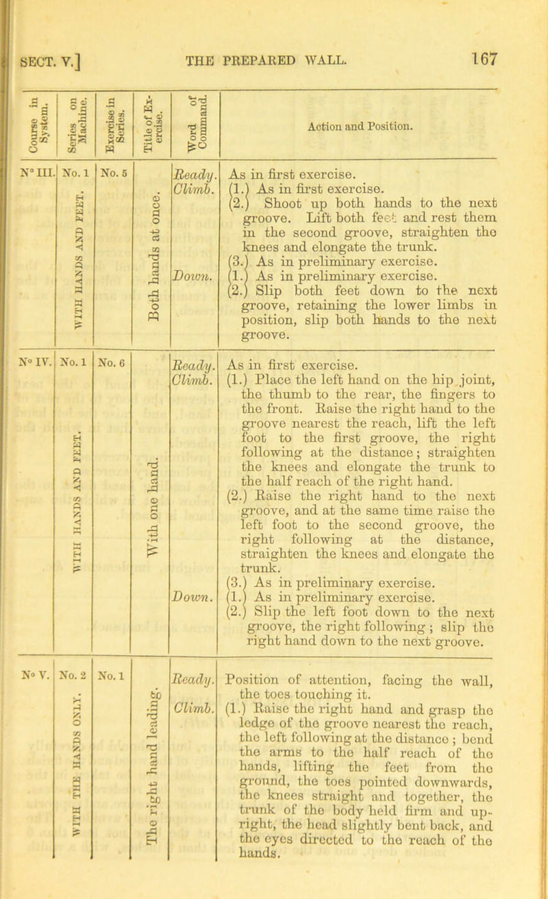 Course in System. Series on Machine. Exercise in Series. Title of Ex- ercise. i Word of Command. Action and Position. N° III No. 1 H « < 02 Q a H M No. 5 Both hands at once. Ready. Climb. Doivn. As in first exercise. 1.1 As in first exercise. 2.) Shoot up both hands to the next groove. Lift both feet and rest them in the second groove, straighten the knees and elongate the trunk. '3.) As in preliminary exercise. 1.1 As in preliminary exercise. 2.) Slip both feet down to the next groove, retaining the lower limbs in position, slip both hands to the next groove. N° IV. No. 1 H W W fH Q 03 (H A H £ No. 6 With one hand. Ready. Climb. Doivn. As in first exercise. (1.) Place the left hand on the hip joint, the thumb to the rear, the fingers to the front. Raise the right hand to the groove nearest the reach, lift the left foot to the first groove, the right following at the distance; straighten the knees and elongate the trunk to the half reach of the right hand. (2.) Raise the right hand to the next groove, and at the same time raise the left foot to the second groove, the right following at the distance, straighten the knees and elongate the trunk. (3.1 As in preliminary exercise. (1.) As in preliminary exercise. (2.) Slip the left foot down to the next groove, the right following ; slip the right hand down to the next groove. N® V. No. 2 'A O 03 Q < a « n H w H No. 1 The right hand leading. Ready. Climb. Position of attention, facing the wall, the toes touching it. (1.) Raise the right hand and grasp the ledge of the groove nearest the reach, the left following at the distance ; bend the arms to the half reach of the hands, lifting the feet from the ground, the toes pointed downwards, the knees straight and together, the trunk of the body held firm and up- right, the head slightly bent back, and the eyes directed to tho reach of tho hands.