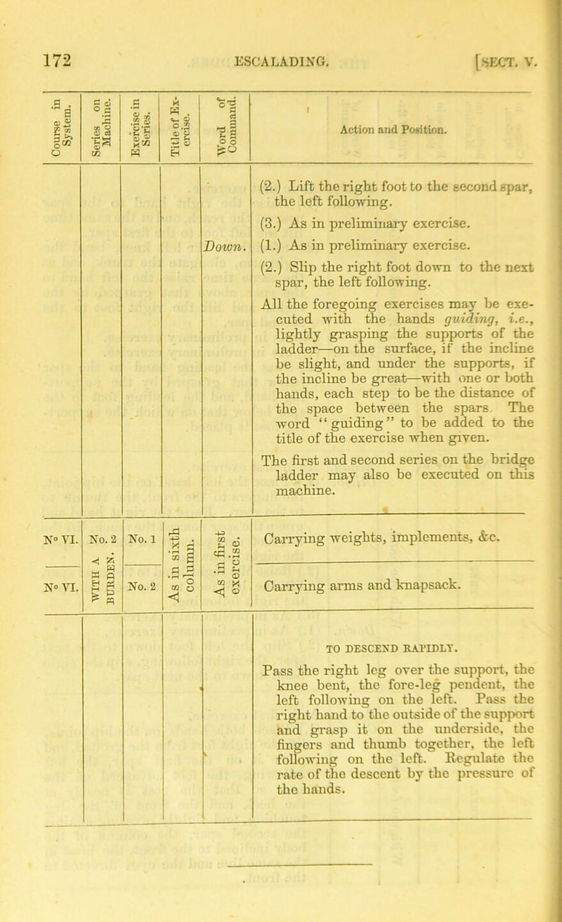 Course in System. Series on Machine. Exercise in Series. Title of Ex- ercise. Word of Command. Action and Position. Down. (2.) Lift the right foot to the second spar, the left following. (3.) As in preliminary exercise. (1.) As in preliminary exercise. (2.) Slip the right foot down to the next spar, the left following. All the foregoing exercises may be exe- cuted with the hands guiding, i.e., lightly grasping the supports of the ladder—on the surface, if the incline be slight, and under the supports, if the incline be great—with one or both hands, each step to be the distance of the space between the spars. The word “guiding” to be added to the title of the exercise when given. The first and second series on the bridge ladder may also be executed on this machine. N° VI. N° VI. No. 2 •< fc H fi EH pi £ p No. 1 As in sixth column. As in first exercise. Carrying weights, implements, &c. No. 2 Carrying arms and knapsack. TO DESCEND RAPIDLY. Pass tlie right leg over the support, the knee bent, the fore-leg pendent, the left following on the left. Pass the right hand to the outside of the support and grasp it on the underside, the fingers and thumb together, the left following on the left. Regulate the rate of the descent by the pressure of the hands.