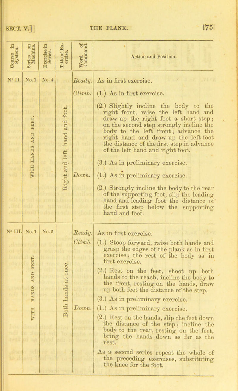 Course in System. Series on Machine. Exercise in Series. Title of Ex- ercise. Word of Command. 1 Action and Position. N1 II. No. 1 No. 4 Heady. As in first exercise. Climb. (1.) As in first exercise. H & K p a < m Q 4^ o c2 Tj P <3 0 <3 rP :83 (2.) Slightly incline the body to the right front, raise the left hand and draw up the right foot a short step; on the second step strongly incline the body to the left front; advance the right hand and draw up the left foot the distance of the first step in advance of the left hand and right foot. W r—H rd- (3.) As in preliminary exercise. >—< £ c3 += rP _bO £ Doivn. (1.) As in preliminary exercise. (2.) Strongly incline the body to the rear of the supporting foot, slip the leading hand and leading foot the distance of the first step below the supporting hand and foot. N° III. No. 1 No. 5 Ready. As in first exercise. H M « d Climb. (1.) Stoop forward, raise both hands and grasp the edges of the plank as in first exercise; the rest of the body as in first exercise. Ph Q co P CJ 0 c -4-3 c3 CO rd a (2.) Rest on the feet, shoot up both hands to the reach, incline the body to the front, resting on the hands, draw up both feet the distance of the step. W C3 rP (3.) As in preliminary exercise. H o Down. (1.) As in preliminary exercise. £ pp (2.) Rest on the hands, slip the feet down the distance of the step ; incline the body to the rear, resting on the feet, bring the hands down as far as the rest. As a second series repeat the whole of the preceding exercises, substituting the knee for the foot.