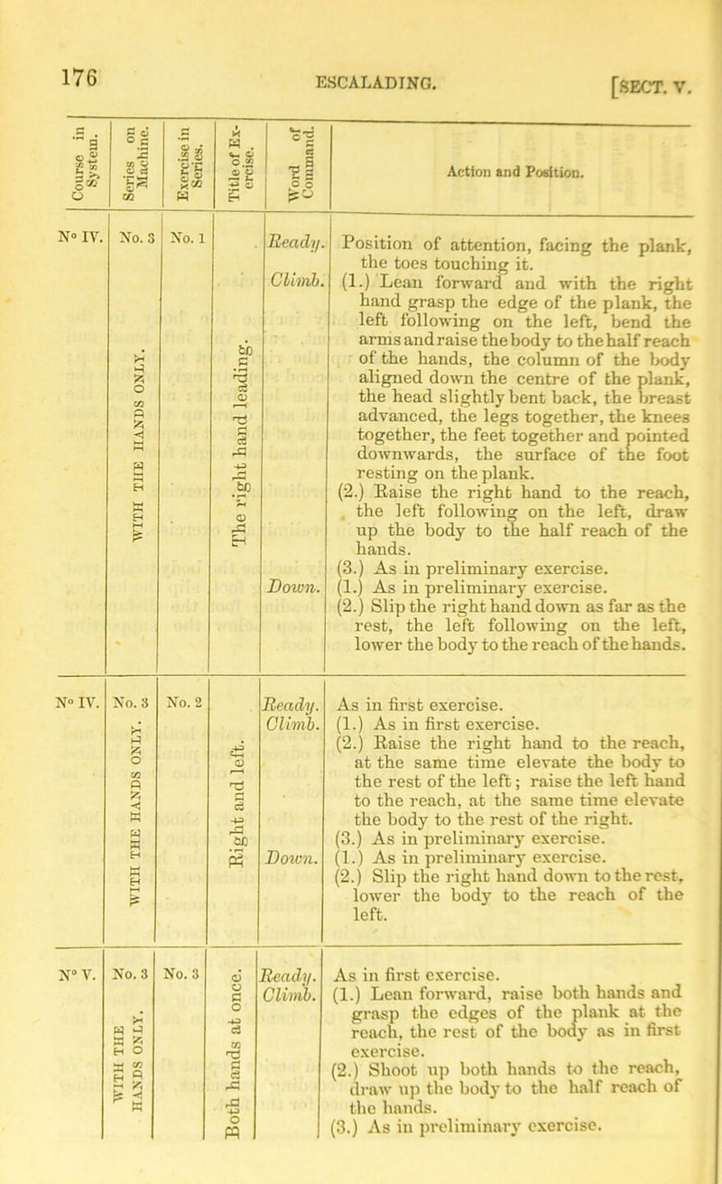 Course in System. Series on Machine. Exercise in Series. Title of Ex- ercise. Word of Command. Action and Position. N° IV. 3 WITH THE HANDS ONLY. P C/3 No. 1 The right hand leading. Beacly. Climb. Down. Position of attention, facing the plank, the toes touching it. (1.) Lean forward and with the right hand grasp the edge of the plank, the left following on the left, bend the arms andraise the body to the half reach of the hands, the column of the body aligned down the centre of the plank, the head slightly bent back, the breast advanced, the legs together, the knee3 together, the feet together and pointed downwards, the surface of the foot resting on the plank. (2.) Raise the right hand to the reach, the left following on the left, draw up the body to the half reach of the hands. (3.) As in preliminary exercise. (1.) As in preliminary exercise. (2.) Slip the right hand down as far as the rest, the left following on the left, lower the body to the reach of the hands. N° IV. No. 3 P« P 525 O W Q 52J w w w H H £ No. 2 Right and left. Beady. Climb. Down. As in first exercise. (1.) As in first exercise. (2.) Raise the right hand to the reach, at the same time elevate the body to the rest of the left; raise the left hand to the reach, at the same time elevate the body to the rest of the right. (3.) As in preliminary exercise. (1.) As in preliminary exercise. (2.) Slip the right hand down to the rest, lower the body to the reach of the left. N° V. No. 3 w >-? a S H O w No. 3 Both hands at once. Beady. Climb. As in first exercise. (1.) Lean forward, raise both hands and grasp the edges of the plank at the reach, the rest of the body as in first exercise. (2.) Shoot up both hands to the reach, draw up the body to the half reach of the hands.