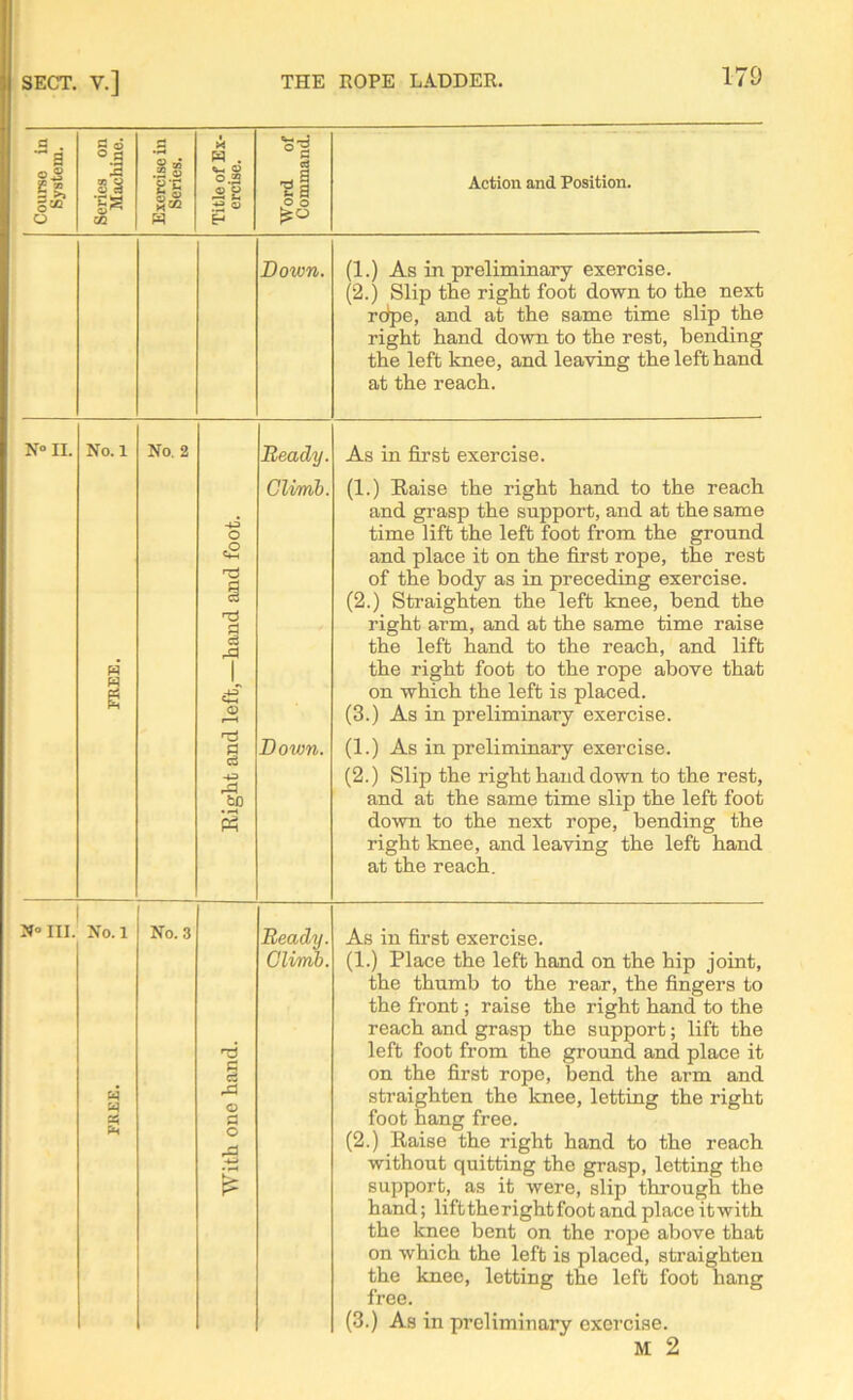 Course in System. Series on Machine. Exercise in Series. Title of Ex- ercise. Word of Command. Action and Position. Down. (1.) As in preliminary exercise. (2.) Slip the right foot down to the next rdpe, and at the same time slip the right hand down to the rest, bending the left knee, and leaving the left hand at the reach. N° II. ^ • acral >5 No. 2 Right and left,—hand and foot. Ready. Climb. Down. As in first exercise. (1.) Raise the right hand to the reach and grasp the support, and at the same time lift the left foot from the ground and place it on the first rope, the rest of the body as in preceding exercise. (2.) Straighten the left knee, bend the right arm, and at the same time raise the left hand to the reach, and lift the right foot to the rope above that on which the left is placed. (3.) As in preliminary exercise. (1.) As in preliminary exercise. (2.) Slip the right hand down to the rest, and at the same time slip the left foot down to the next rope, bending the right knee, and leaving the left hand at the reach. N° III. No. 1 H Q g No. 3 With one hand. Ready. Climb. As in first exercise. (1.) Place the left hand on the hip joint, the thumb to the rear, the fingers to the front; raise the right hand to the reach and grasp the support; lift the left foot from the ground and place it on the first rope, bend the arm and straighten the knee, letting the right foot hang free. (2.) Raise the right hand to the reach without quitting the grasp, letting the support, as it were, slip through the hand; lift theright foot and place it with the knee bent on the rope above that on which the left is placed, straighten the knee, letting the left foot hang free. (3.) As in preliminary exercise. M 2