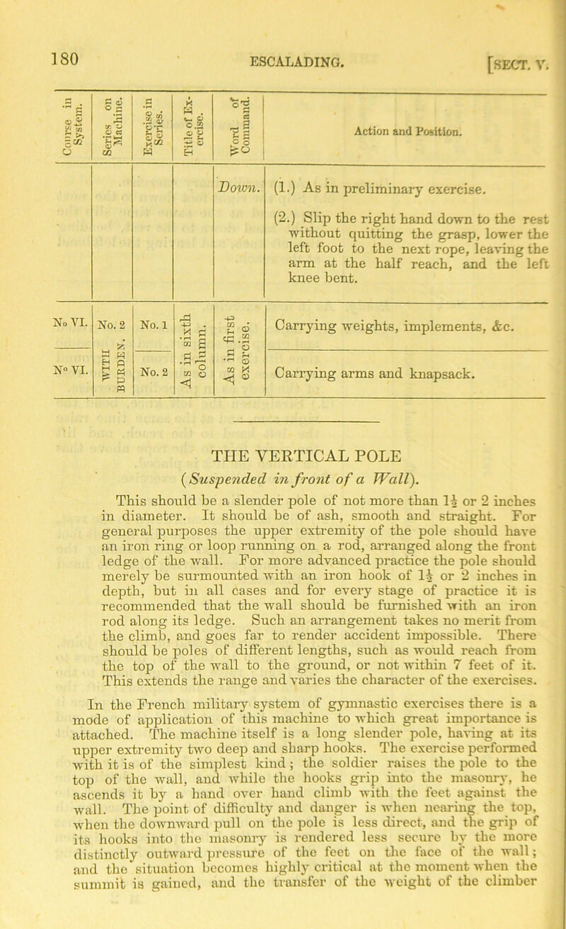 Course in System. Series on Machine. Exercise in Scries. Title of Ex- ercise. Word of Command. Action and Position. Down. (1.) As in preliminary exercise. (2.) Slip the right hand down to the rest without quitting the grasp, lower the left foot to the next rope, leaving the arm at the half reach, and the left knee bent. No VI. No. 2 . . £; No. 1 rO Vi g « s g © cc.22 Carrying weights, implements, &c. N VI. pq No. 2 £ 2 O m 0 <1 W O W M <3 Carrying arms and knapsack. THE VERTICAL POLE (Suspended in front of a Wall). This should be a slender pole of not more than II or 2 inches in diameter. It should be of ash, smooth and straight. For general purposes the upper extremity of the pole should have an iron ring or loop running on a rod, arranged along the front ledge of the wall. For more advanced practice the pole should merely be surmounted with an iron hook of II or 2 inches in depth, but in all cases and for every stage of practice it is recommended that the wall should be furnished with an iron rod along its ledge. Such an arrangement takes no merit from the climb, and goes far to render accident impossible. There should be poles of different lengths, such as would reach from the top of the wall to the ground, or not within 7 feet of it. This extends the range and varies the character of the exercises. In the French military system of gymnastic exercises there is a mode of application of this machine to which great importance is attached. The machine itself is a long slender pole, having at its upper extremity two deep and sharp hooks. The exercise performed with it is of the simplest kind; the soldier raises the pole to the top of the wall, and while the hooks grip into the masonry, he ascends it by a hand over hand climb with the feet against the wall. The point of difficulty and danger is when nearing the top, when the downward pull on the pole is less direct, and the grip of its hooks into the masonry is rendered less secure by the more distinctly outward pressure of the feet on the face of the wall; and the situation becomes highly critical at the moment when the summit is gained, and the transfer of the weight of the climber