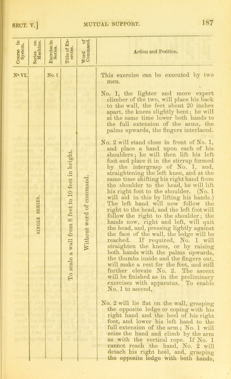 £ ^ ° £ X y . a ■g* m ETC w H w o.2 © o >1 N°VI. co W ►H g CO W H? o No. 1 bp o -4^> O ,© O -+J -+^> o ,0 00 a o -fn Z+-i r-H 3 £ <3 0 3 o CO O EH TJ 1 a a o o T3 O * +=> d o £ £ Action and Position. This exercise can be executed by two men. V No. 1, the lighter and more expert climber of the two, will place his back to the wall, the feet about 20 inches apart, the knees slightly bent; he will at the same time lower both hands to the full extension of the arms, the palms upwards, the fingers interlaced. No. 2 will stand close in front of No. 1, and place a hand upon each of his shoulders; he will then lift his left foot and place it in the stirrup formed by the intergrasp of No. 1, and, straightening the left knee, and at the same time shifting his right hand from the shoulder to the head, he will lift his right foot to the shoulder. (No. 1 will aid in this by lifting his hands.) The left hand will now follow the right to the head, and the left foot will follow the right to the shoulder; the hands now, right and left, will quit the head, and, pressing lightly against the face of the wall, the ledge will be reached. If required, No. 1 will straighten the knees, or by raising both hands with the palms upwards, the thumbs inside and the fingers out, will make a rest for the feet, and still further elevate No. 2. The ascent will be finished as in the preliminary exercises with apparatus. To enable No. 1 to ascend. No. 2 will lie flat on tho wall, grasping the opposite ledge or coping with his right hand and the heel of his right foot, and lower his left hand to the full extension of the arm; No. 1 will seize the hand and climb by the arm as with tho vertical rope. If No. 1 cannot reach the hand, No. 2 will detach his right heel, and, grasping the opposite ledge with both hands,