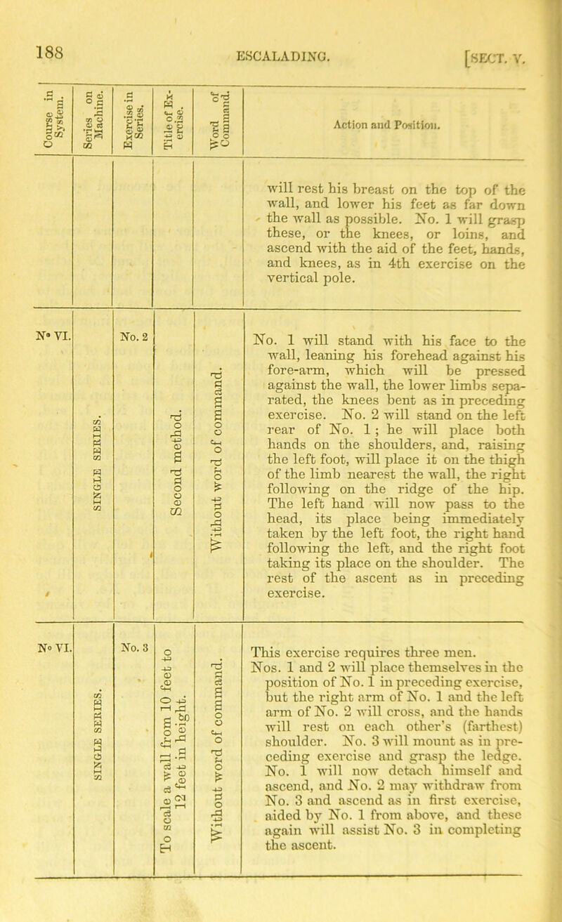 N® VI. No. 2 m W >—< W GG W ci {2; No VI. No. 3 tn W s « co W >5 Action and Position. o +=> -U <D Vt O 43 g “ o “ e£j rC S-S Cu -X3 > o <3^ a co o EH H3 c3 6 S o o c*-. O u o 3 o will rest his breast on the top of the wall, and lower his feet as far down the Avail as possible. No. 1 will grasp these, or the knees, or loins, and ascend with the aid of the feet, hands, and knees, as in 4th exercise on the vertical pole. No. 1 will stand with his face to the Avail, leaning his forehead against his fore-arm, which will be pressed against the wall, the lower limbs sepa- rated, the knees bent as in preceding exercise. No. 2 will stand on the left rear of No. 1; he will place both hands on the shoulders, and, raising the left foot, will place it on the thigh of the limb nearest the wall, the right folloAving on the ridge of the hip. The left hand will now pass to the head, its place being immediately taken by the left foot, the right hand folloAving the left, and the right foot taking its place on the shoulder. The rest of the ascent as in preceding exercise. This exercise requires three men. Nos. 1 and 2 will place themselves in the position of No. 1 in preceding exercise, but the right arm of No. 1 and the left arm of No. 2 Avill cross, and the hands will rest on each other’s (farthest) shoulder. No. 3 will mount as iu pre- ceding exercise and grasp the ledge. No. 1 Avill iioav detach himself and ascend, and No. 2 may withdraw from No. 3 and ascend as in first exercise, aided by No. 1 from above, and these again Avill assist No. 3 in completing the ascent.