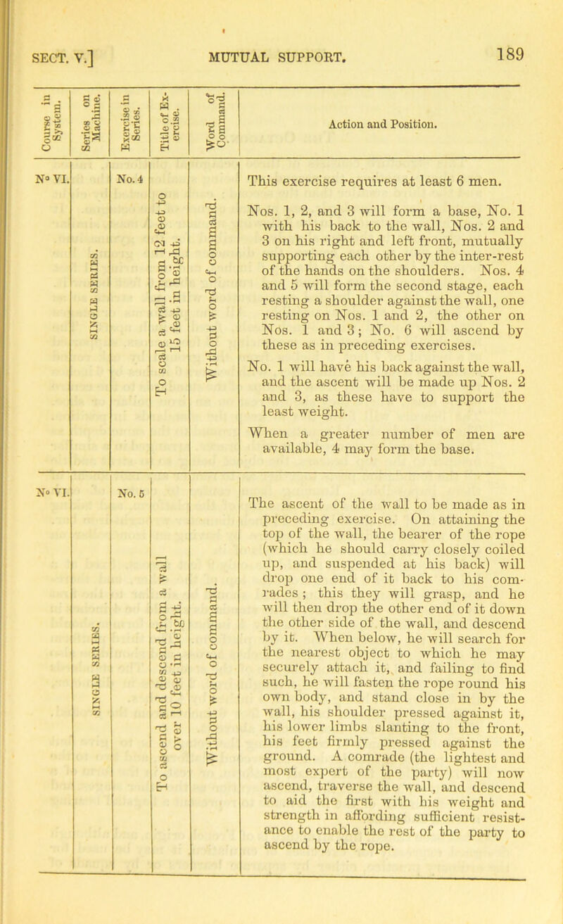 Course in System. Series on Machine. Exercise in Series. Title of Ex- ercise. Word of Command. Action and Position. N° VI. No. 4 This exercise requires at least 6 men. 43 43 t5 Sh Nos. 1, 2, and 3 will form a base, No. 1 £ c3 d with his back to the wall, Nos. 2 and CM 4^ H g 3 on his right and left front, mutually r-* rd r* t£ O supporting each other by the inter-rest |-3 ft-t of the hands on the shoulders. Nos. 4 O and 5 will form the second stage, each r-H ^ | ^ ft o resting a shoulder against the wall, one o £ £ k resting on Nos. 1 and 2, the other on a <2 4^> Nos. 1 and 3; No. 6 will ascend by o rg these as in preceding exercises. o CO No. 1 will have his back against the wall. O t> and the ascent will be made up Nos. 2 &H and 3, as these have to support the least weight. When a greater number of men are available, 4 may form the base. X° VI. No. 5 The ascent of the wall to be made as in preceding exercise. On attaining the top of the wall, the bearer of the rope (which he should carry closely coiled up, and suspended at his back) will £ drop one end of it back to his com- cS d rades ; this they will grasp, and he s-a CS will then drop the other end of it down • £!§> 3 the other side of the wall, and descend g o by it. When below, he will search for w S £ e*-< the nearest object to which he may CO o CO +3 o securely attach it, and failing to find 3 0» o t3 o> w ft such, he will fasten the rope round his O /h is own body, and stand close in by the CO q 2 CS ^ 43 wall, his shoulder pressed against it, ^3 S3 O his lower limbs slanting to the front. ri £ o r3 -H his feet firmly pressed against the CO £ ground. A comrade (the lightest and o most expert of the party) will now EH ascend, traverse the wall, and descend to aid the first with his weight and strength in affording sufficient resist- ance to enable the rest of the party to ascend by the rope.