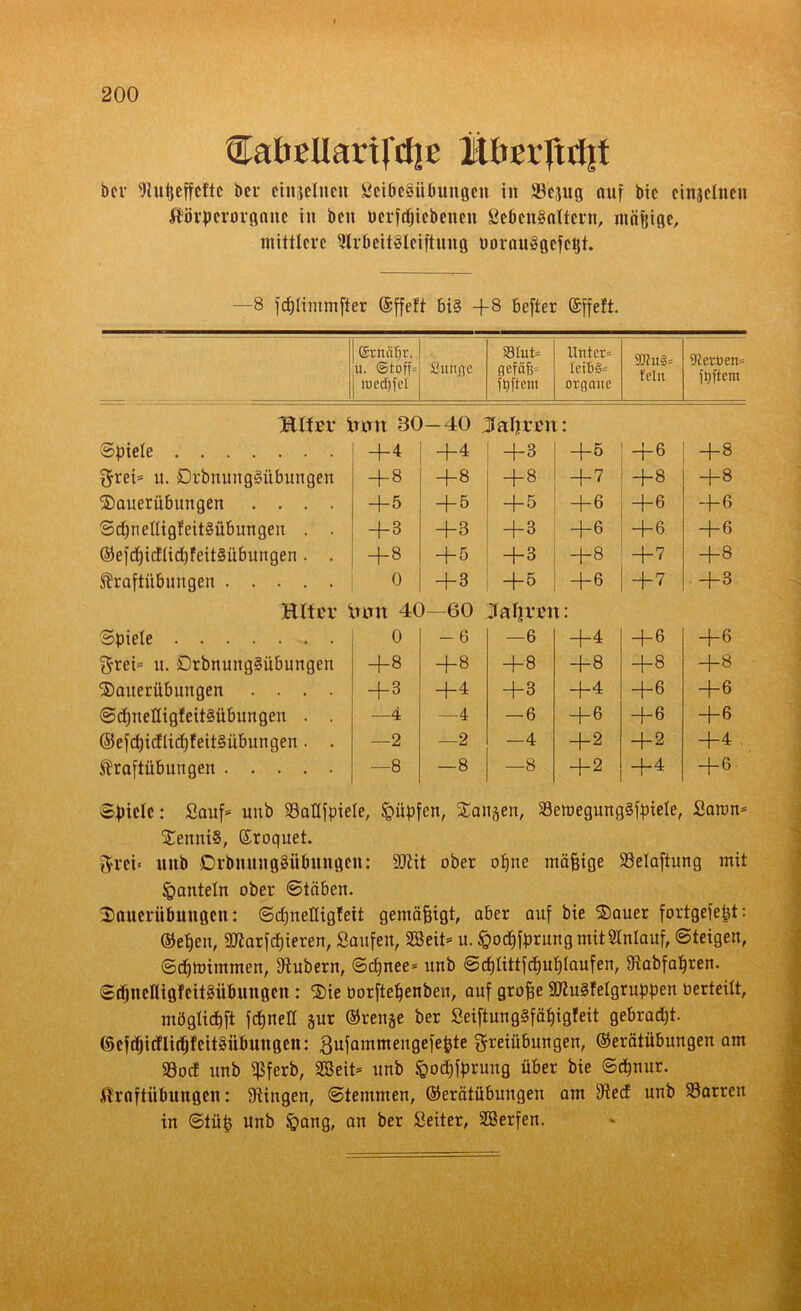 €abeüarifdjc Mbevftdjt ber Shißeffcftc ber einjelncn Öcibcbiibungcn in SBc^ug auf bie einjelneit Körperorgane in bctt oerftfjiebcnen SebenSaltcrn, mafjige, mittlere Qlrbeitöleiftung oorauSgefetjt. —8 fdflimmfter ©ffeft bi§ +8 befter ©ffeft. ©rnrtljr. u. ©toff= Sun ne »tut» flefäf3= Unter» Ieib§= 93fu§= fein Serben» ftjftem ornnnc Bltrr tarn 30—40 Jatyxmx: Spiele + 4 +4 +3 +5 +6 + 8 Frei* u. DrbnungSübungen 4-8 +8 + 8 + 7 +8 +8 Sauerübungen .... + 5 + 5 + 5 +6 + 6 + 6 Sd)nedigfeit§übungeu . . + 3 +3 + 3 + 6 4-6 4-6 ©efd)id(id)feit§übungen . . + 8 +5 + 3 4-8 4-7 +8 Kraftübungen 0 + 3 + 5 4-6 + 7 + 3 Httci* tum 40—60 Jafyjcxn: Spiele 0 -6 —6 +4 4-6 4-6 Frei* u. DrbnungSübungen + 8 + 8 +8 4-8 +8 +8 Sauerübungen .... + 3 +4 +3 4-4 +6 4-6 ©dptedigfeitSübungen . . —4 —4 — 6 4-6 +6 + 6 ©efd)idlid)feit§übungen. . —2 —2 —4 + 2 4-2 +4 Kraftübungen —8 —8 —8 + 2 4-4 + 6 Spiele: Sauf* unb Söaüfpiele, §iipfen, Sangen, SSeroegungSfpiele, Saran* SenniS, Giroquet. Frei* unb Drbnnngbübungeu: äJtit ober otjne mäßige SBelaftung mit Spantein ober ©töben. Sauerübungen: ©djnedigteit gemäßigt, aber auf bie Sauer fortgefefjt: ©elfen, 2Jtar feieren, Saufen, SEBeit- u. Spodffprung mit Anlauf, ©teigen, ©dfraimmen, Stübern, ©djnee* unb ©d)littfcf)uf)laufen, Stabfapren. SdmcdtgfeiMbungen : Sie oorftefjenben, auf große 2Jtu3felgruppen oerteilt, möglich ft fdjned gur ©renge ber SeiftungSfäfjigreit gebraut. ©efdjidlitfjfcitgübungcn: gufammeugefeßte Freiübungen, ©erätübungen am 93od unb «ßferb, 2Beit* unb §od)fprung über bie Scßnur. Kraftübungen: Stingen, ©tentmen, ©erätübungen am sJted unb 23arreu in Stüfc unb Spang, an ber Seiter, SBerfen.