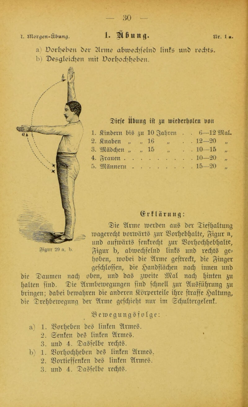 — 'iO — J. iUorgen-Üt'uita. 1. 3(tiun(|. ÜV. 1 a. a) DorI]cbcii bei- 2lrme abiredifelnb linfs unb rediti b) Desgletd^en mit Dorl^odibebcn. Siefe Utmug tft ju loiebcr^olcn uoii 1. .Slinberu bis jii 10 Qal^ren . . 0—12 2. Ännben „ „ 16 „ . . 12—20 3. ?Jläbd)en „ „ 15 „ . . 10—15 4. grauen 10—20 5. Wännern 15—20 WiaL (S r 11 n r Ult : 2)ie ?tnne merben au§ bev 3;:ieft}altuug luagered^t tiorluärte (^ur 93or'^eb!^aIte, g-tgiir a, unb auflnnrt» fenfred^t 5111- S^ovl^oc^l^ebfjatte, yigiir 29 a, b. ?5'tgur b, abuied)fclnb Iiiif§ unb red^tS ge= f)obeu, luobei bte 5(rine geftredt, bie ginger gefd^Ioffen, bie 6paubf(ndf)en nad^ innen unb bie 3)antnen nac^ oben, unb ba§ 5loeite nac^ feinten 511 galten finb. ®ie ^tnnbeuiegungen finb fdf)iieU 511V ?(u§fü!^rnng 511 bringen; bnbei beinaljren bie anberen Äin-perteile i()re ftraffe .fmitnng, bie Xre^bemegnng ber ?lrme gefc^ieljt nur ini Sdjultergelenf. in e g n n g § f 01 g e; a) 1. !:yort)eben be§ liiden 5lrme§. 2. ©enten bey linfen 5(rme0. 3. unb 4. 2)a§felbe rec^t§. 2. SSortieffenten be§ Unten ^trine^. 3. unb 4. 'I'ayielbc red^t§.