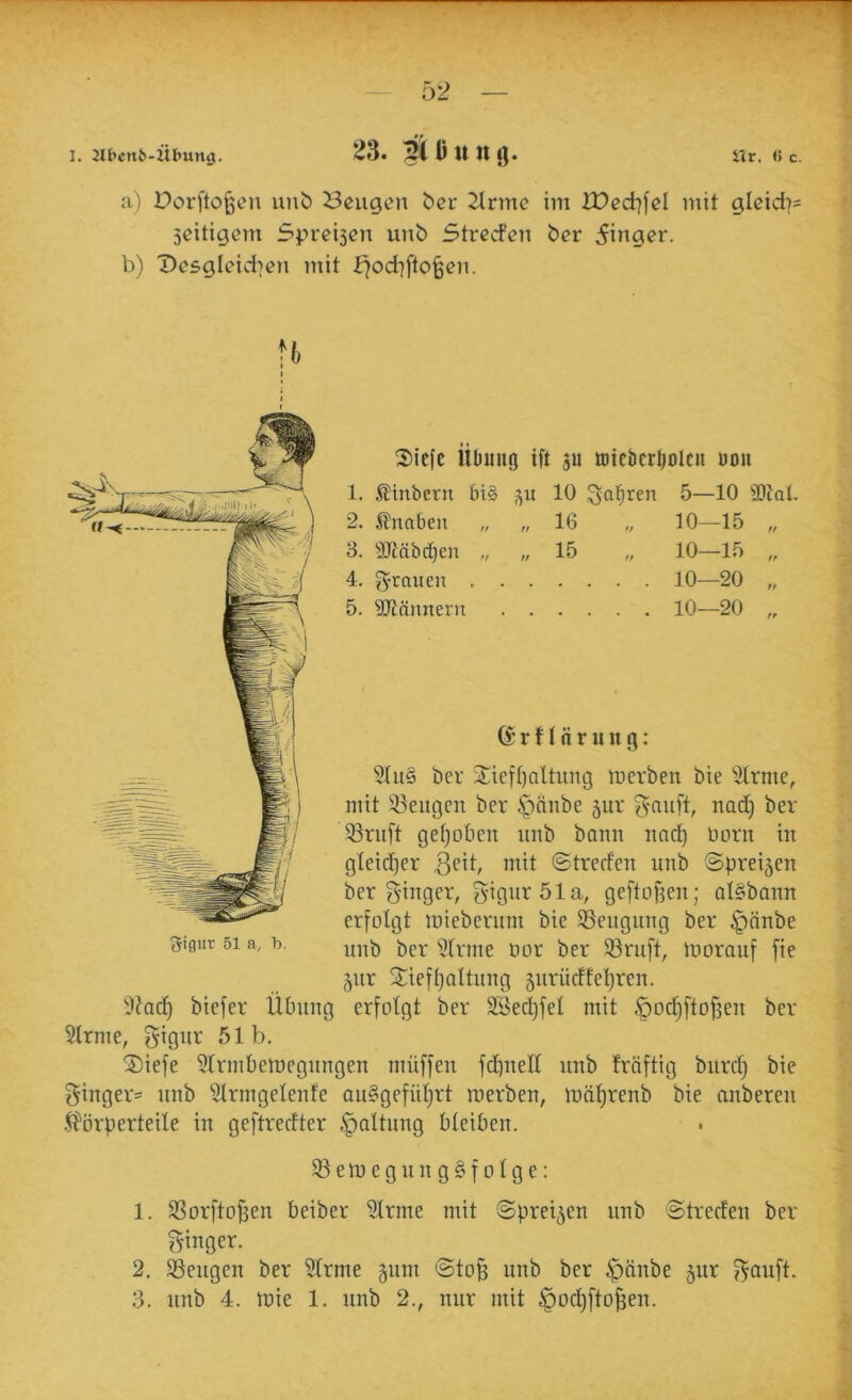 I. 2It>cn6-iibung. Uv. (J c. 23. Höuiuj. a) I>or)'to§cn uub Beugen ber 2lrme im Iüed]fel mit gleid]= Seitigem 5prei3en unb Strecfen ber Ringer. b) Desgleid^jen mit f^odifto^eu. fl) 2)iefc Übituö ift ju tDicbct^olcii üou 5Hnbetn bi§ 31t 10 gabren 5—10 ailal. Knaben ff ft 10—15 „ Sftäbdjen ff ff ff 10—15 „ g'tanen 10-20 „ SJtönneru (J r H fi r u n g: 10—20 „ 2tu§ ber Sieftialtung mcrben bie ''ilrme, mit 95eugen ber §änbe 5ur ^auft, nad) ber 53riift ge(}oben imb bann uact) born in gteid)er wit ©trerfen unb ©preisen ber ginger, giguröla, geftof3en; oI§bann erfolgt miebernm bie Beugung ber ^änbe gigur 51 a, h. iJImie Dor ber ©ruft, inorauf fie jnr Stiefljaltnng 5nrürffei)ren. 5?ad) biefer Übung erfolgt ber SBed}fel mit ,§oc§ftof3en ber 5lrme, gigur 51b. jDiefe §lrmbemegnngen müffen fd)nell unb fräftig burd) bie ginger= unb Slrmgelenfe au^gefütjrt roerben, n)äf)renb bie nnberen .^''örperteile in geftredter Haltung bleiben. Söemegunggfolge: 1. S3orfto|3en beiber ?lrme mit ©preisen unb ©trecfen ber ginger. 2. beugen ber ?lrme §um ©tof3 unb ber ^änbe ^ur gauft.