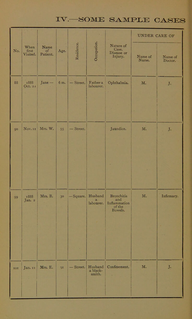 UNDER CARE OK No. When first Visited. Name of Patient. Age. Residence. Occupation Nature of Case. Disease or Injury. Name of Nurse. Name of Doctor. 88 1888 Oct. 2 i Jane — 6 m. — Street. Father a labourer. Ophthalmia. M. J- 9° Nov. ii Mrs. W. 55 — Street. Jaundice. M. J- 99 1888 Jan. 2 Mrs. B. 3° — Square. Husband a labourer. Bronchitis and Inflammation of the Bowels. M. Infirmary. IOI Jan. ii Mrs. E. 31 — Street. Husband a black- smith. Confinement. M. J-