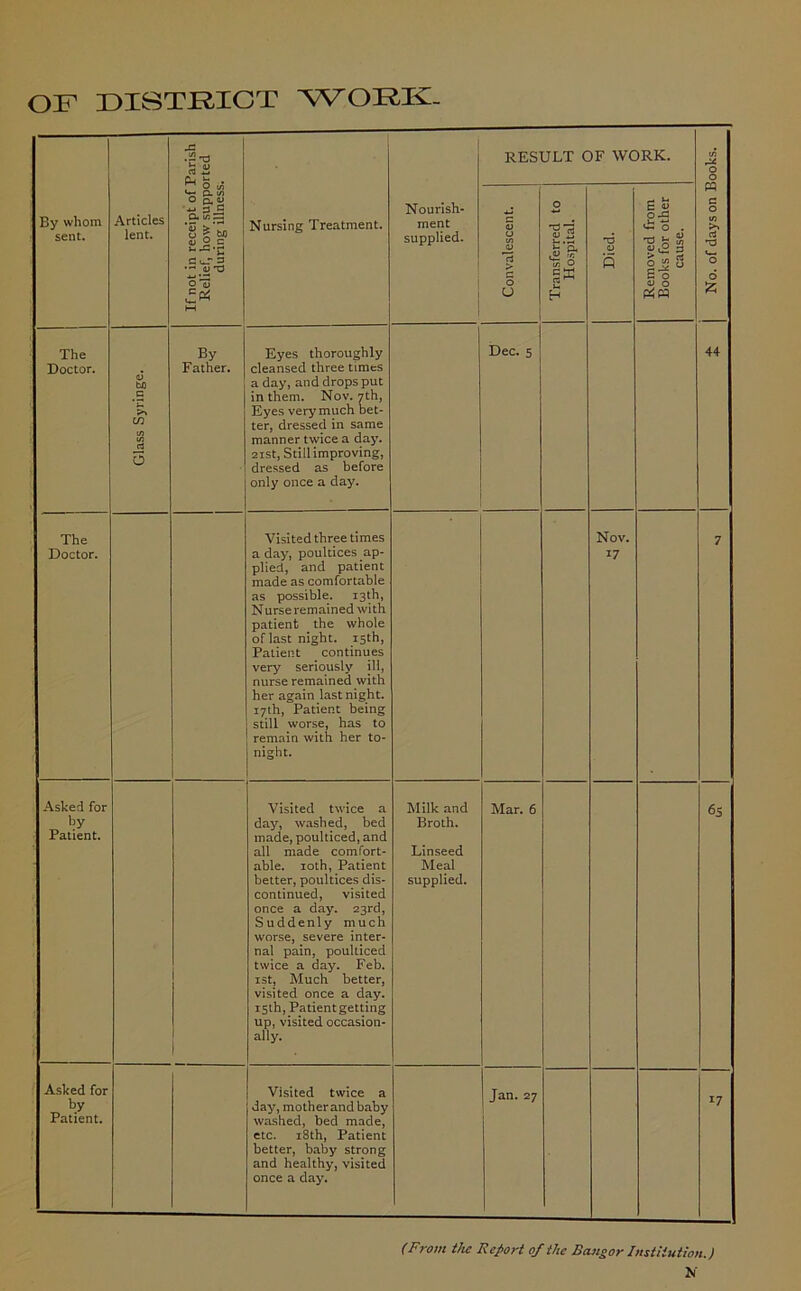OF DISTRICT WORK- By whom sent. Articles lent. If not in receipt of Parish Relief, how supported during illness. Nursing Treatment. Nourish- ment supplied. RESULT OF WORK. No. of days on Books. S3 u in JU Tj J> O CJ O 'S’S I-! l« H -d y 5 - u E y 0^3 ^ O . •eg® >a 3 9 JS 3 S 0 y 0 p4« The Doctor. y to .5 in t/1 ir. O By Father. Eyes thoroughly cleansed three times a day, and drops put in them. Nov. 7th, Eyes very much bet- ter, dressed in same manner twice a day. 21st, Still improving, dressed as before only once a day. Dec. 5 44 The Doctor. Visited three times a day, poultices ap- plied, and patient made as comfortable as possible. 13th, Nurse remained with patient the whole of last night. 15th, Patient continues very seriously ill, nurse remained with her again last night. 17th, Patient being still worse, has to remain with her to- night. Nov. 17 7 Asked for by Patient. Visited twice a day, washed, bed made, poulticed, and all made comfort- able. 10th, Patient better, poultices dis- continued, visited once a day. 23rd, Suddenly much worse, severe inter- nal pain, poulticed twice a day. Feb. 1st, Much better, visited once a day. 15th, Patientgetting up, visited occasion- ally. Milk and Broth. Linseed Meal supplied. Mar. 6 65 Asked for by Patient. Visited twice a day, motherandbaby washed, bed made, etc. 18th, Patient better, baby strong and healthy, visited once a day. Jan. 27 17 (From the Report of the Bangor Institution.) N
