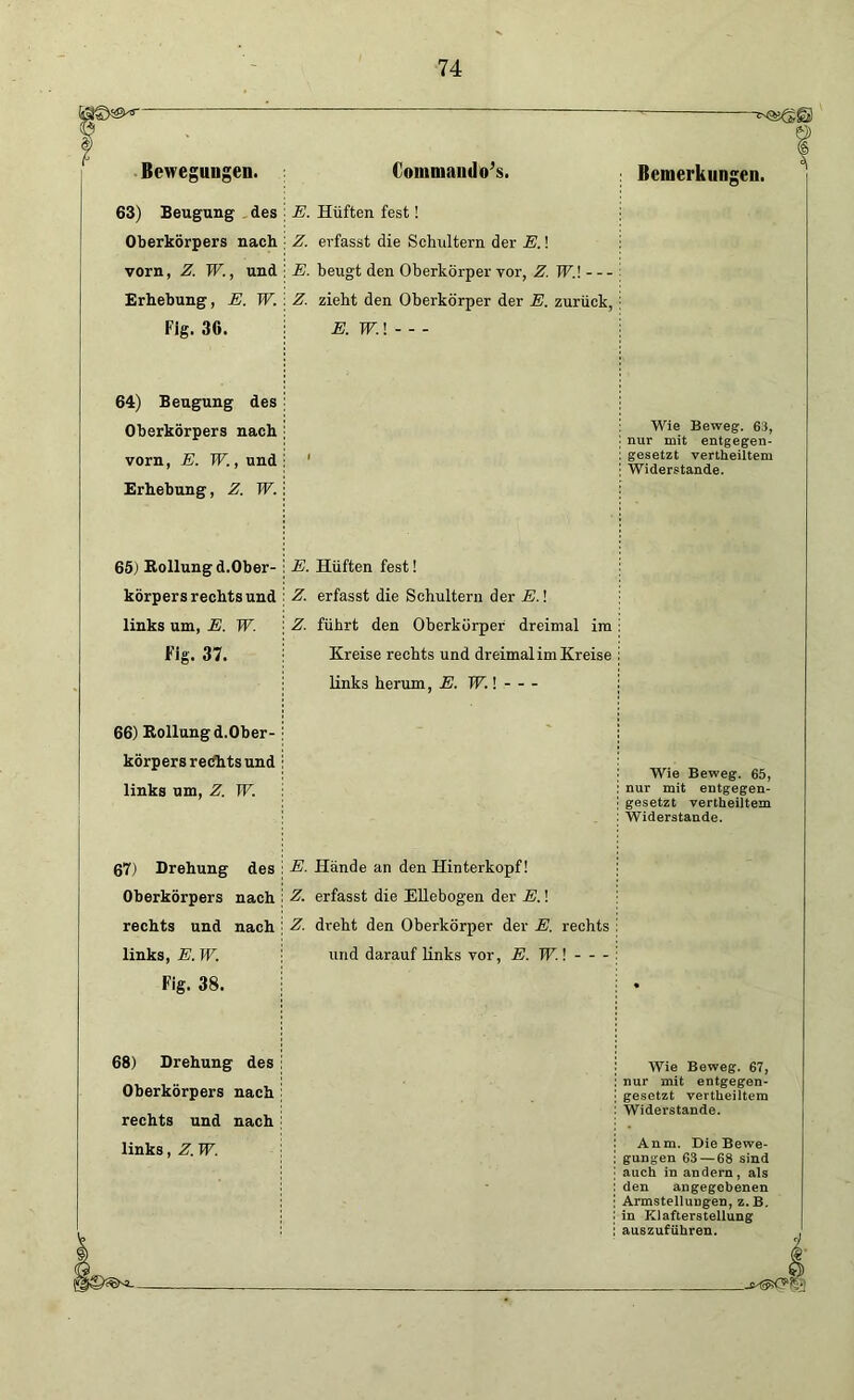 Bewegungen. Contmando’s. Bemerkungen. 63) Beugung des E. Hüften fest! Oberkörpers nach Z. erfasst die Schultern der E.! vorn, Z. W., und E. beugt den Oberkörper vor, Z. W.\ — Erhebung, E. W. Z. zieht den Oberkörper der E. zurück, Fig. 36. E. W.! 64) Beugung des Oberkörpers nach vorn, E. W., und Erhebung, Z. W. • Wie Beweg. 63, nur mit entgegen- gesetzt vertheiltem Widerstande. 65) Kollungd.Ober- E. Hüften fest! körpers rechts und Z. erfasst die Schultern der E.! links um, E. W. Z. führt den Oberkörper dreimal im Fig. 37. Kreise rechts und dreimal im Kreise links herum, E. W.! 66) Rollung d.Ober- - - ' körpers rechts und links um, Z. TV. Wie Beweg. 65, nur mit entgegen- gesetzt vertheiltem Widerstande. 67) Drehung des E. Hände an den Hinterkopf! Oberkörpers nach Z. erfasst die Ellebogen der E.! rechts und nach Z. dreht den Oberkörper der E. rechts links, E. W. und darauf links vor, E. W.\ Fig. 38. • 68) Drehung des Oberkörpers nach rechts und nach Wie Beweg. 67, nur mit entgegen- gesetzt vertheiltem Widerstande. links, Z. W. Anm. Die Bewe- gungen 63 — 68 sind auch in andern, als den angegebenen Armstellungen, z.B. in Klafterstellung auszuführen. .