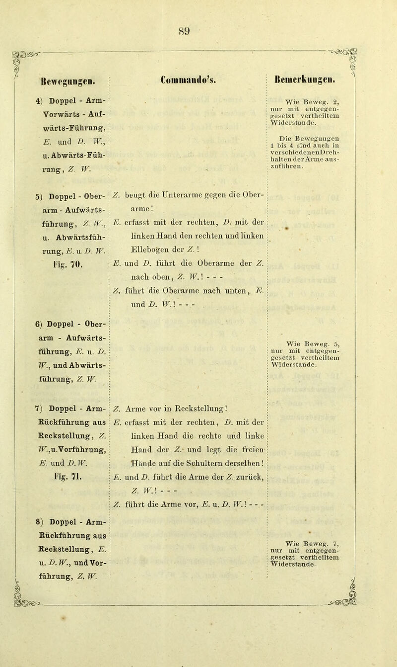 sä©©'*- ~ © Bewegungen. 4) Doppel - Arm- Vorwärts - Auf- wärts-Führung, E. und D. TU, u. Abwarts-Füh- rung, Z. W. Cominaiulo’s. Benierkuugen. Wie Beweg. 2, nur mit entgegen- gesetzt vertheiltem Widerstande. Die Bewegungen 1 bis 4 sind auch in verschiedenenDreh- lialten der Arme aus- zuführen. 5) Doppel - Ober- Z. beugt die Unterarme gegen die Ober- arm - Aufwärts- führung, Z. II'., u. Abwärtsfüh- rung, E. u. D. W. Fig. 70. arme! E. erfasst mit der rechten, D. mit der linken Hand den rechten und linken Ellebogen der Z.! E. und I). führt die Oberarme der Z. nach oben, Z. W.! Z. führt die Oberarme nach unten, E. und D. WA. 6) Doppel - Ober- arm - Aufwärts- führung, E. u. D. JE., und Abwärts- führung, Z. JE- Wie Beweg. 5, nur mit entgegen- gesetzt vertheiltem Widerstande. 7) Doppel - Arm- Rückführung aus Reckstellung, Z. JE,xi.Vorführung, E. und D. W. Fig. 71. Z. Arme vor in Reckstellung! E. erfasst mit der rechten, D. mit der linken Hand die rechte und linke Hand der Z.- und legt die freien Hände auf die Schultern derselben! E. und D. führt die Arme der Z. zurück, Z. WA Z. führt die Arme vor, E. u. D.WA. 8) Doppel - Arm- Rückführung aus Reckstellung, E. führung, Z. JE. Wie Beweg. 7, nur mit entgegen- gesetzt vertheiltem