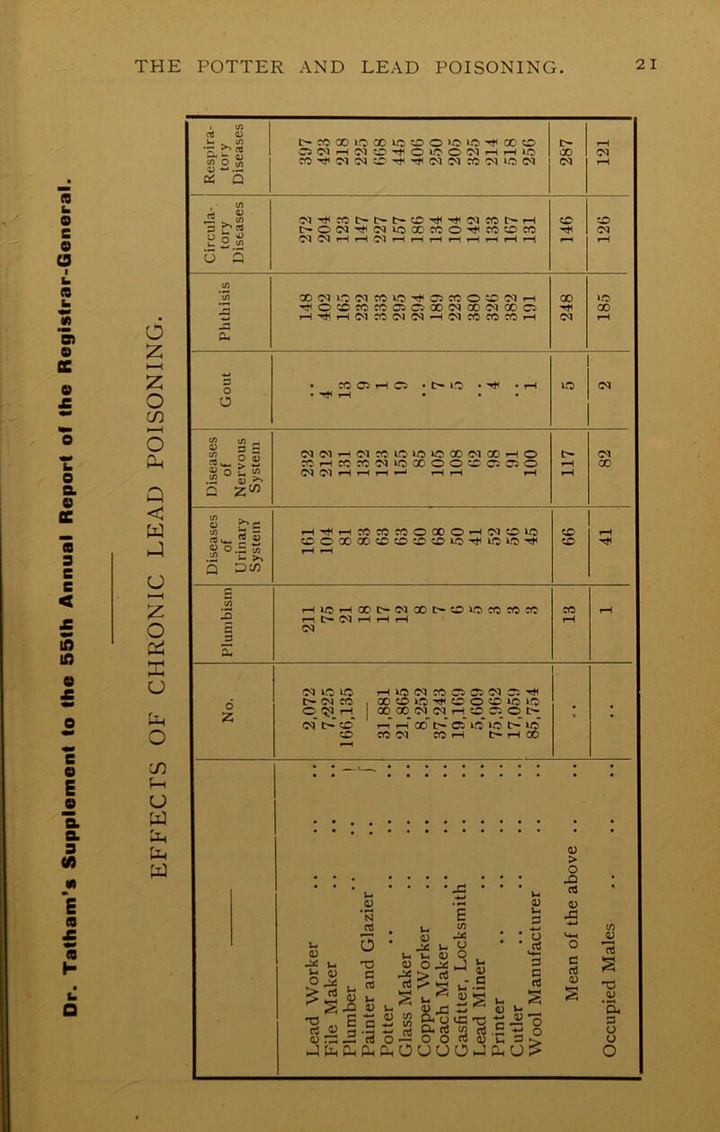 Dr. Tatham’s Supplement to the 55th Annual Report of the Registrar-General. 6 z HH Z c/] H-1 o Clh Q C W U z o Z u ULi o cn I-H o w