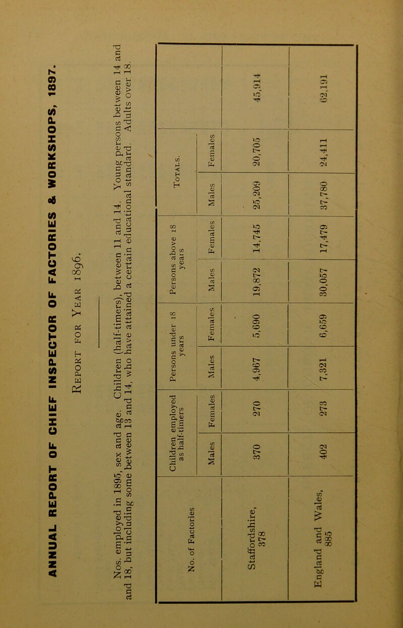 ANNUAL REPORT OF CHIEF INSPECTOR OF FACTORIES & WORKSHOPS, 1897. VO Ov < OS o b h os o 0. w X! C rt 00 S O c/) C (D O JO cn (/} u <b 'O £ c: o '»-* 15 . c ^ o t: I—I 0) ^ G ■U V. -M <J X> ™ -X3 .5 - *•4-* rt I 15 ^ c o <u JO J-l > 2 2 o;^ X3 C (U V® 00 ic rt i-H X5 C C V ri « X ^ u5 a> S? P 00 5 XJ .j: <U X >. = C/3 • O 'TS C