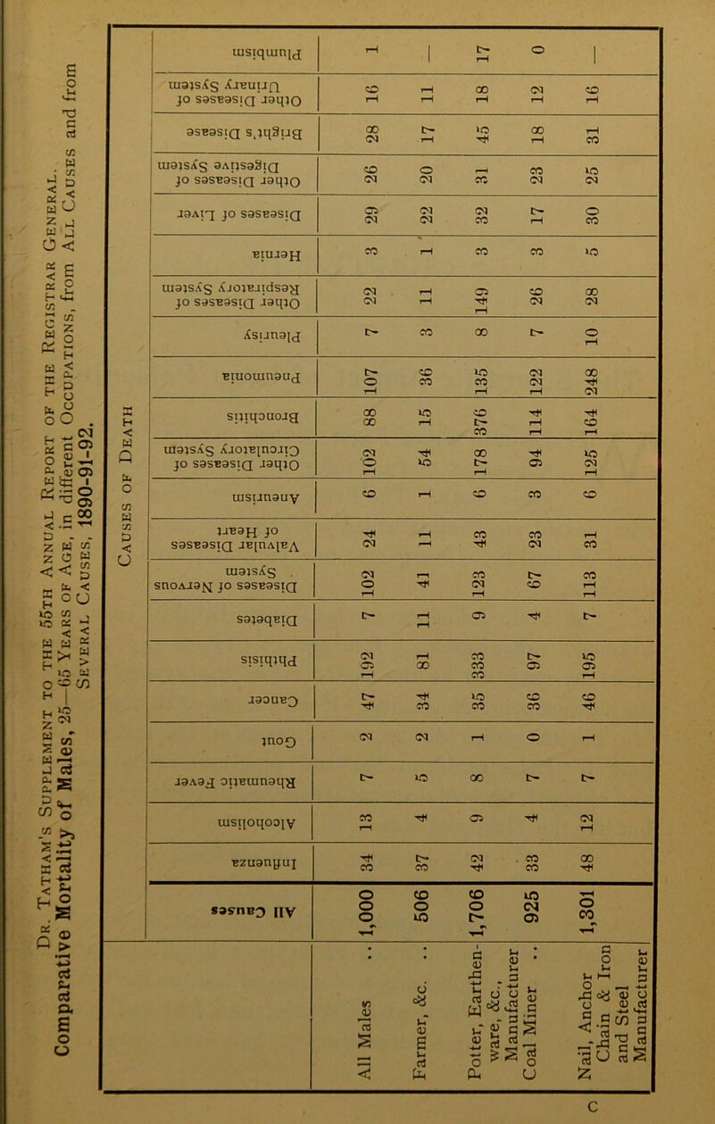 iusiqain[j 1 17 0 ui3}S.<s Xjbuijq I jo S3SB9SjQ*jaqjo asBasiQ s.niSug 28 17 45 18 31 JO S9SB9SIQ JOqJO O r-l CO ic CQ CO (M CQ jgAl'J JO S9SB9SIQ 29 22 32 17 30 ■EIUJ9H CO iH CO CO lO UI9JSAS XjOJBJldSO^ JO S9SB9SIQ i9qJO 22 11 149 26 28 Xsunau i 1 7 3 8 7 10 J9A9^ opBuinaq^ C- lO 00 t- t> uisqoqooiv CO Tt< o 03 Bzuonyuj 34 37 42 33 48 •asHBO iiv 1,000 506 1,706 925 1,301 All Males Farmer, &c. Potter, Earthen- ware, &c.. Manufacturer Coal Miner Nail, Anchor Chain & Iron and Steel Manufacturer