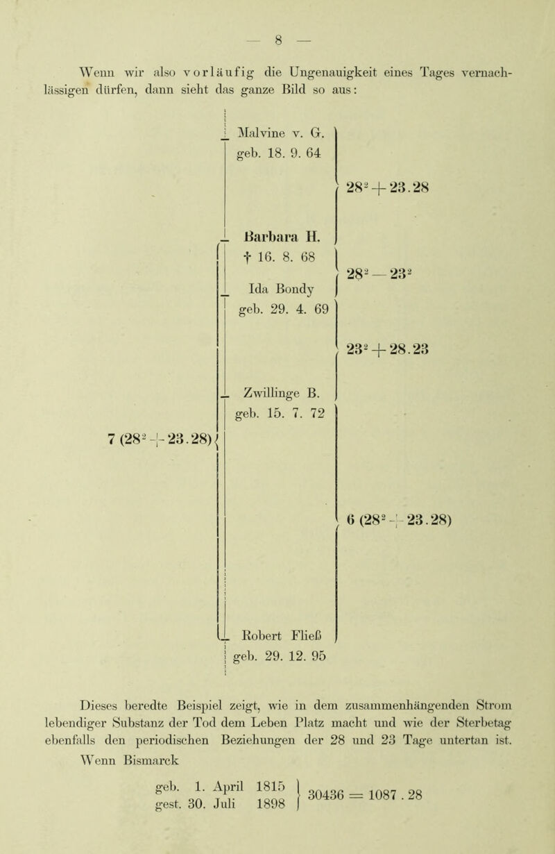 Wenn wir also vorläufig die Ungenauigkeit eines Tages vernach- lässigen dürfen, dann sieht das ganze Bild so aus: Malvine v. Gr. geh. 18. 9. 64 1 Barbara H. f 16. 8. 68 Ida Bondy 1 geh. 29. 4. 69 __ Zwillinge B. geh. 15. 7. 72 7 (28- 23.28)^ Robert Fließ geh. 29. 12. 95 288 + 23.28 282 — 232 232-f 28.23 6 (282-■ 23.28) Dieses beredte Beispiel zeigt, wie in dem zusammenhängenden Strom lebendiger Substanz der Tod dem Leben Platz macht und wie der Sterbetag ebenfalls den periodischen Beziehungen der 28 und 23 Tage untertan ist. Wenn Bismarck geb. 1. April 1815 gest. 30. Juli 1898 30436 = 1087.28