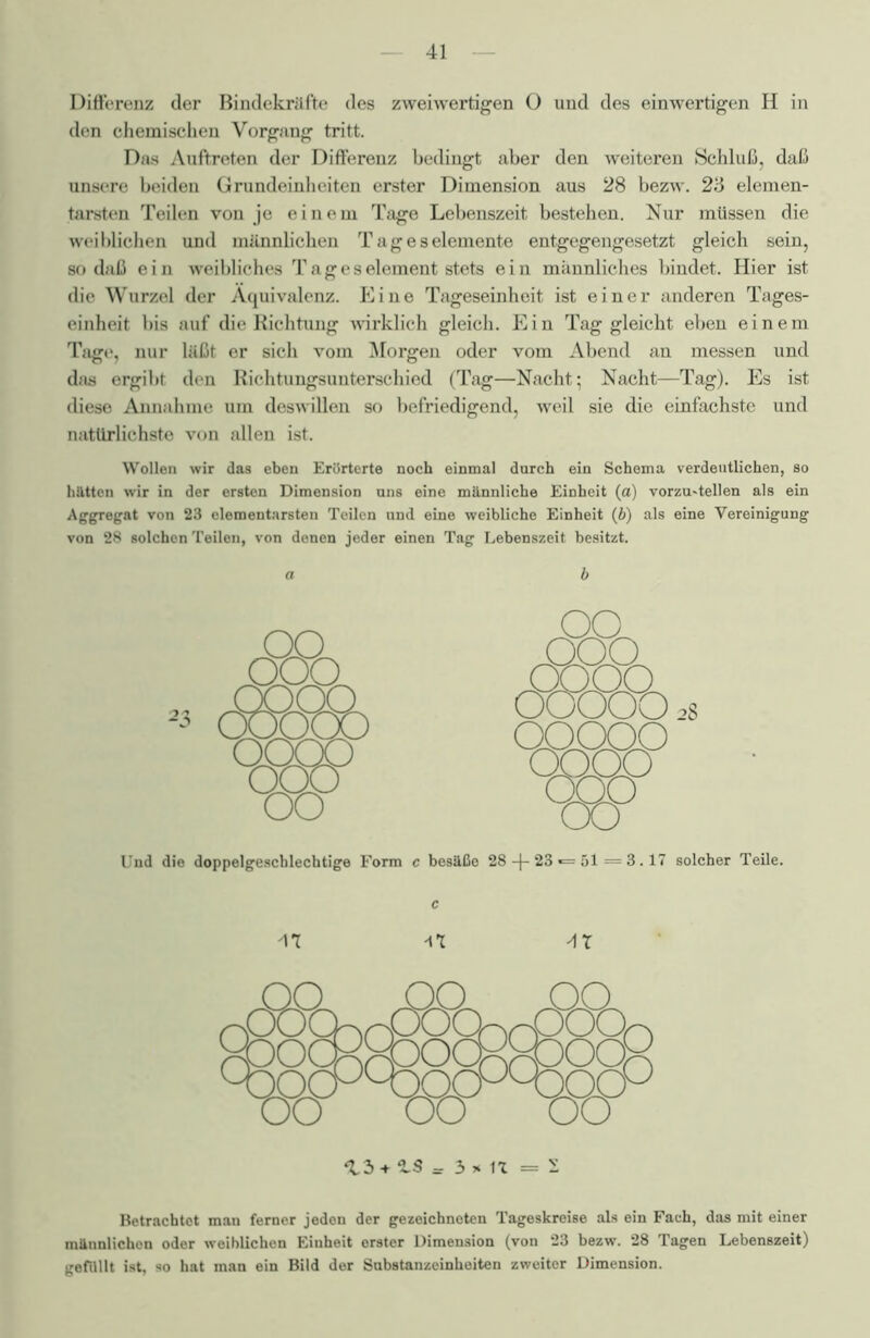 Differenz der Bindekräfte des zweiwertigen O und des einwertigen H in den chemischen Vorgang tritt. Das Auftreten der Differenz bedingt aber den weiteren Schluß, daß unsere beiden Grundeinheiten erster Dimension aus 28 bezw. 23 elemen- tarsten Teilen von je einem Tage Lebenszeit bestehen. Nur müssen die weiblichen und männlichen Tageselemente entgegengesetzt gleich sein, so daß ein weibliches Tageselement stets ein männliches bindet. Hier ist die Wurzel der Äquivalenz. Eine Tageseinheit ist einer anderen Tages- einheit bis auf die Richtung wirklich gleich. Ein Tag gleicht eben einem Tage, nur läßt er sich vom Morgen oder vom Abend an messen und das ergibt den Richtungsunterschied (Tag—Nacht; Nacht—Tag). Es ist diese Annahme um deswillen so befriedigend, weil sie die einfachste und natürlichste von allen ist. Wollen wir das eben Erörterte noch einmal durch ein Schema verdeutlichen, so htlttcn wir in der ersten Dimension uns eine männliche Einheit (a) vorzu'tellen als ein Aggregat von 23 elementarsten Teilen und eine weibliche Einheit (6) als eine Vereinigung von 28 solchen Teilen, von denen jeder einen Tag Lebenszeit besitzt. Und die doppelgeschlechtige Form c besäße 28 -J- 23 «= 51 = 3.17 solcher Teile. c AX AI AX «b rVWWnAOOOX ¥*¥ ^3+ iS = 3 * U = 2 Betrachtot man ferner jeden der gezeichneten Tageskreise als ein Fach, das mit einer männlichen oder weiblichen Einheit erster Dimension (von 23 bezw. 28 Tagen Lebenszeit) gefüllt ist, so hat man ein Bild der Substanzeinheiten zweiter Dimension.