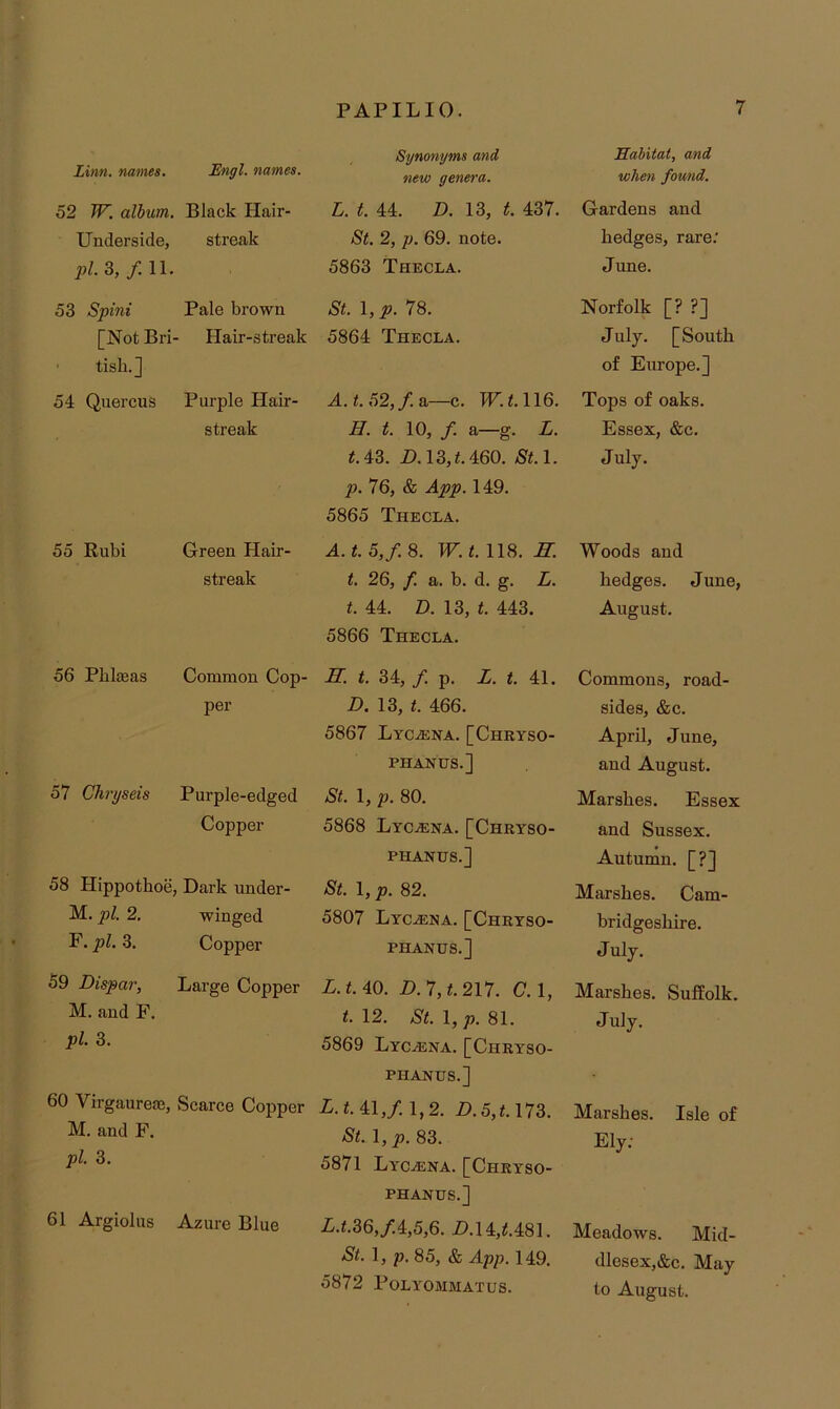 Linn, names. Engl, names. 52 W. album. Black Hair- Underside, streak Synonyms and new genera. L. t. 44. 2). 13, t. 437. St. 2, p. 69. note. 5863 Thecla. Hahitat, and when fomid. Gardens and hedges, rare June. 53 Spini [Not B ■ tish.] 54 Quercus 55 Rubi 56 Phlteas 57 Chri/seis 58 Hippothoe. M. pi. 2. F. pi. 3. 59 Dispar, M.and F. pi. 3. Pale brown i- Hair-streak Purple Hair- streak Green Hair- streak Common Cop- per Purple-edged Copper , Dark under- winged Copper Large Copper 60 Virgaurese, Scarce Copper M. and F. pi 3. 61 Argiolus Azure Blue St. 1, p. 78. 5864 Thecea. A. t. 52, f. a—c. W. 1.116. H. t. 10, f. a—g. L. t.iZ. D.13,t.460. St.\. p.76,& App. 149. 5865 Thecla. A. t.5,/. 8. W.t. 118. S. t. 26, /. a. b. d. g. L. t. 44. D. 13, t. 443. 5866 Thecla. S. t. 34, /. p. L. t. 41. D. 13, t. 466. 5867 LxciENA. [Chryso- PHANUS.] St. 1, p. 80. 5868 Lyc^na. [Chryso- PHANUS.] St. 1, p. 82. 5807 Lyc^na. [Chryso- PHANUS.] L.t.AO. D.1,t.2\1. G.l, t. 12. Nl1,;9. 81. 5869 Lycasna. [Chryso- PHANUS.] A. t. 41,/. 1,2. A. 5,1.173. St. l,p. 83. 5871 Lycalna. [Chryso- PHANUS.] A.t.36,/4,5,6. D.14,<.481. St. 1, p. 85, & App. 149. 5872 POLYOMMATUS. Norfolk [? ?] July. [South of Europe.] Tops of oaks. Essex, &c. July. Woods and hedges. June, August. Commons, road- sides, &c. April, June, and August. Marshes. Essex and Sussex. Autumn. [?] Marshes. Cam- bridgeshire. July. Marshes. Suffolk. July. Marshes. Isle of Ely; Meadows. Mid- dlesex,&c. May to August.