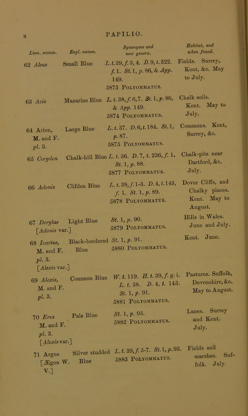 Linn, names. Engl, names. 62 Alsus Small Blue Synonyms and new genera. i.«.39,/.3,4. B.9,t.Z22. f.\. St.\,p.^Q,SiApp. 149. 5873 POLYOMMATUS. Habitat, and when found. Fields. Surrey, Kent, &c. May to July. 63 Ads Mazarine Blue L.t.3S,f.6,7. St.\,p-^G} & App. 149. 5874 POLYOMMATTJS. Chalk soils. Kent. May to July. 64 Arion, M. and F. pi. 3. 65 Corydon LargeBlue A. t. 37. 184. 5M. Commons. Kent p. 87. Surrey, &c. 5875 POLYOMMATIJS. Chalk-hill Blue L. t. 36. D. 7, t 236,/. 1. Chalk-pits near 1,^. 88. Dartford, &c. 5877 POLYOMMATUS. July. 66 Adonis ClifdenBlue A. t. 38,/. 1-3. i>.4, t.l43, Dover Clifis, and /I. St.\,p.9,9. Chalky places. 5878 PoLYOMMATUS. Kent. May to August. 67 Dorylas Light Blue St. 1, p. 90. lAdonis var.] 5879 Polyommatus. 68 Icarius, Black-bordered St. 1,^?. 91. M. and F. Blue 5880 Polyommatus. Hills in Wales. June and July. Kent. June. pi. 3. [^Alexis var.] 69 Alexis, Common Blue M. and F. pi. 3. TP. <.119. H. t.39,/g.i. L. t. 38. D. 4, t. 143. St. l,p. 91. 5881 Polyommatus. Pastures. Suffolk, Devonshire, &c. May to August. 70 Eros Pale Blue M. and F. St. 1, p. 93. 5882 Polyommatus. pi. 3. [AZm'svar.] 71 Argus [^gon W. V.] Silver studded Blue L.<.39,/5-7. St.l,p.9S. 5883 Polyommatus. Lanes. Surrey and Kent. July. Fields and marshes. Suf- folk. July.