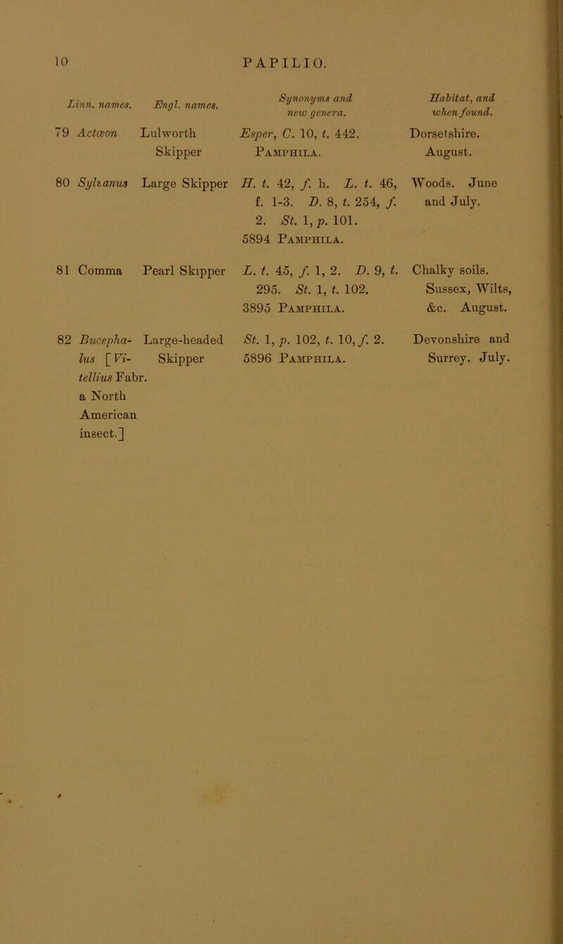 Linn, names, Engl, names. 79 Actceon Lulworth Skipper Synonyms and new genera. Esper, C. 10, t. 442. Pamphila. 80 Syha7ius Large Skipper H. t. 42, f. h. L. t. 46, f. 1-3. B. 8, t. 254, /. 2. l,p. 101. 5894 Pamphila. 81 Comma Pearl Skipper L. t. 45, f. 1, 2. D. 9, t, 295. St. 1, t. 102. 3895 Pamphila. 82 Bucepha- Large-headed St. I, p. 102, t. 10,/. 2. lus \_Vi- Skipper 5896 Pamphila. telUus Fabr. a North American insect.] * Habitat, and when found. Dorsetshire. August. Woods. June and July. Chalky soils. Sussex, Wilts, &c. August. Devonshire and Surrey. July.