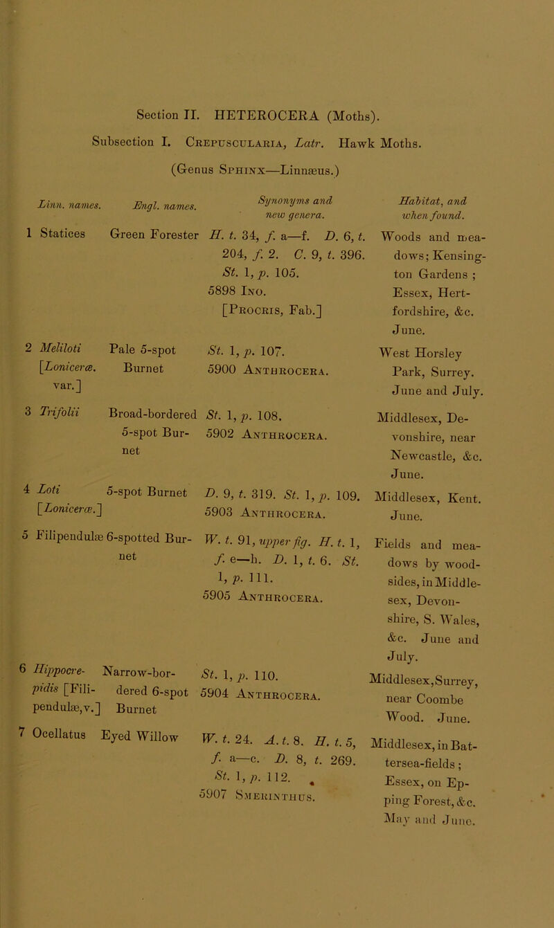 Subsection I. Crepusculakia, Latr. Hawk Moths. (Genus Sphinx—Linmeus.) Lmn. names. Engl, names. Synonyms and new genera. 1 Statices Green Forester H. t. 34, /. a—f. D. 6, t. 204, /. 2. C. 9, i. 396. St. 1, p. 105. 5898 Ino. [Procris, Fab.] 2 Meliloti Pale 5-spot aS'^. I, p. 107. [Lomcera. Burnet 5900 Anthrocera. var,] Habitat, and when found. Woods and mea- dows; Kensing- ton Gardens ; Essex, Hert- fordshire, &c. June. West Horsley Park, Surrey. June and July. 3 TrifoUi Broad-bordered 5?. l,p. 108. 5-spot Bur- 5902 Anthrocera. net 4 Loti \_LoniceroE .~\ 5-spot Burnet D. 9, t. 319. St. \,p. 109. 5903 Anthrocera. Middlesex, De- vonshire, near Newcastle, &c. June. Middlesex, Kent. June. 5 Filipendula3 6-spotted Bur- W. t. 91, upper fig. H. t. 1, /• e—h. D. 1, t. 6. St. 1, p. 111. 5905 Anthrocera. 6 Hippod-e- Narrow-bor- St. p. 110. pidis [J ili- dered 6-spot 5904 Anthrocera. pendul£e,v.] Burnet V Ocellatus Eyed Willow W. t. 24, A. t. 8. H, t. 5 f. a—c. I). 8, t. 269. -St. 1, p. 112. 5907 Sm ERIN THUS. Fields and mea- dows by wood- sides, in Middle- sex, Devon- shire, S. Wales, &c. Juue and July. Middlesex, Surrey, near Coombe Wood. June. Middlesex, in Bat- tersea-fields; Essex, on Ep- ping Forest,&c. May and June.