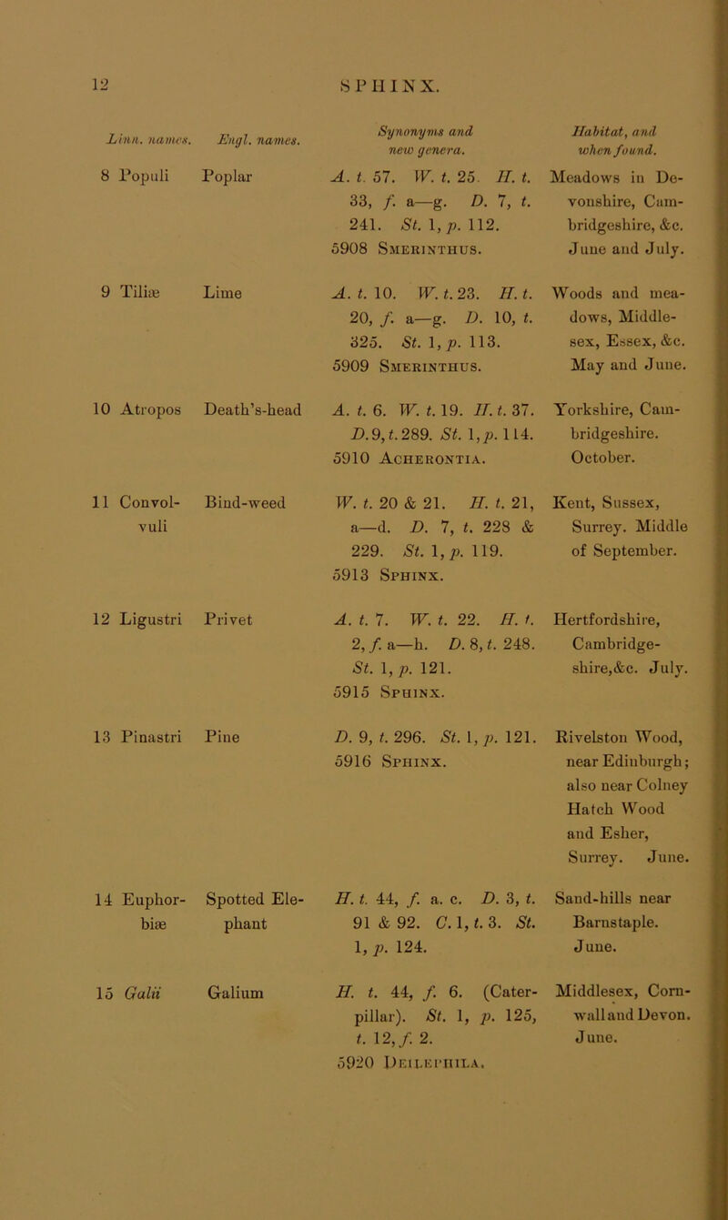 Linn, namcx. Engl, names. 8 Populi Poplar 9 Tiliie Lime 10 Atropos Death’s-head 11 Convol- Biud-weed vuli 12 Ligustri Privet 13 Pinastri Pine 14 Euphor- Spotted Ele- biae phant 15 Gain Galium Synonyms and new genera. A. t. 57. IE. t. 25. II. t. 33, /. a—g. D. 7, t. 241. S't. 1,/). 112. 5908 Smerinthus. A.t.lO. W.t.2^. II. t. 20, /. a—g. D. 10, t. 325. St. I,j9. 113. 5909 Smerinthus. A. t. 6. W. 1.19. Il.t. 37. Z>.9,t.289. St. l,p. 114. 5910 Acherontia. W. t. 20 & 21. H. t. 21, a—d. D. 7, t. 228 & 229. St. 1,;a119. 5913 Sphinx. A. t.1. W. t. 22. II. i. 2, f. a—h. D. 8, t. 248. St. \,p. 121. 5915 Sphinx. D. 9, t. 296. St. l,;j. 121. 5916 Sphinx. H. t. 44, /. a. c. D. 3, t. 91 & 92. C. 1, t. 3. St. 1, p. 124. H. t. 44, /. 6. (Cater- pillar). St. 1, jo. 125, t. 12,/. 2. 5920 Deii.epiula. Habitat, and when found. Meadows in De- vonshire, Cam- bridgeshire, &c. June and July. Woods and mea- dows, Middle- sex, Essex, &c. May and June. Yorkshire, Cam- bridgeshire. October. Kent, Sussex, Surrey. Middle of September. Hertfordshire, Cambridge- shire,&c. July. Rivelston Wood, near Edinburgh; also near Colney Hatch Wood and Esher, Surrey. June. Sand-hills near Barnstaple. June. Middlesex, Corn- wall and Devon. J line.