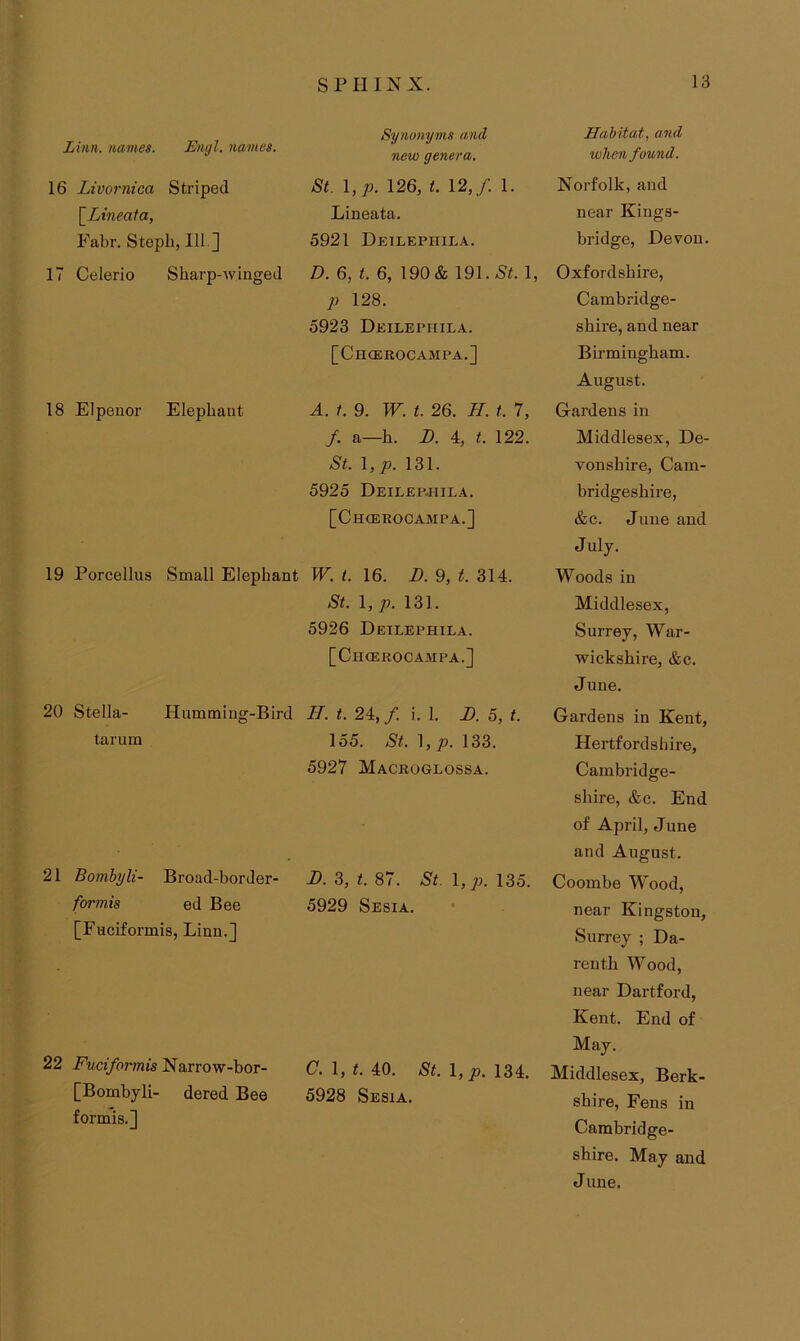 SPHINX. Linn, names. Engl, names. 16 Livornica Striped \_Lineata, Fabr. Stepli, 111 ] 17 Celerio Sharp-winged 18 Elpeiior Elephant 19 Porcellus Small Elephant 20 Stella- Humming-Bird tarum Synonyms and new genera. St. l,p. 126, t. 12,/. 1. Lineata. 5921 Dkilephila. D. 6, t. 6, 190 & 191. .St. 1, p 128. 5923 Deilephila. [Chcerocampa.] A. t. 9. W. t. 26. H. t. 7, /. a—h. D. 4, t. 122. St. \,p. 131. 5925 Deieep.hila. [Chcerocampa.] W. t. 16. D. 9, t. 314. St. \,p. 131. 5926 Deilephila. [Chierocampa.] H. t. 24, f. i. 1. D. 5, t. 155. Nt. 1, JO. 133. 5927 Macroglossa. 21 Bomhjli- Broad-border- D. 3, t. 87. St. p. 135. formis ed Bee 5929 Sesia. [Fnciformis, Linn.] 22 F’wc/omjs Narrow-bor- C. 1, t. 40. St. p. 134. [Bombyli- dered Bee 5928 Sesia. formis.] Hahitat, and when found. Norfolk, and near Kings- bridge, Devon. Oxfordshire, Cambridge- shire, and near Birmingham. August. Gardens in Middlesex, De- vonshire, Cam- bridgeshire, &c. June and July. Woods in Middlesex, Surrey, War- wickshire, &c. June. Gardens in Kent, Hertfordshire, Cambridge- shire, &c. End of April, June and August. Coombe Wood, near Kingston, Surrey ; Da- reuth Wood, near Dartford, Kent. End of May. Middlesex, Berk- shire, Fens in Cambridge- shire. May and J line.