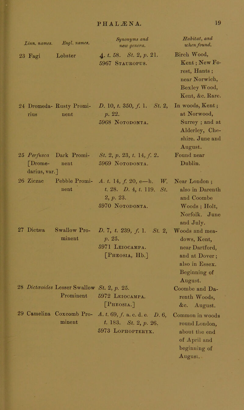 Linn, names. Engl, names. 23 Fagi Lobster Synonyms and new genera. 4. t. 58. St.2,p.2\. 5967 Stauropus. Habitat, and when found. Birch Wood, Kent; New Fo- rest, Hants; near Norwich, Bexley Wood, Kent, &c. Rare. 24 Dromeda- Rusty Promi- rius neut 25 Perfusca Dark Promi- [Drome- nent darius, var.] 26 Ziczac Pebble Promi- nent 27 Dictsea Swallow Pro- minent 28 Dictceoides Lesser Swallow Prominent 29 Camelina Coxcomb Pro- minent D. 10, t. 350, /. 1. St. 2, p. 22. 5968 Notodonta. St. 2, JO. 23, t. 14,/. 2. 5969 Notodonta. A. t. 14, /. 20, e—h. W. t. 28. D. 4, <. 119. St. 2, JO. 23. 5970 Notodonta. D. 7, t. 239, /. 1. St. 2, JO. 25. 5971 Leiocampa. [Pheosia, Hb.] St. 2, JO. 25. 5972 Leiocampa. [Pheosia.] A. t. 69, /. a. c. d. e. D. 6, 183. St. 2, p. 26. 5973 Lophoptertx. In woods, Kent; at Norwood, Surrey ; and at Alderley, Che- shire. June and August. Found near Dublin. Near London ; also in Daren th and Coombe Woods ; Holt, Norfolk. June and July. Woods and mea- dows, Kent, near Dartford, and at Dover; also in Essex. Beginning of August. Coombe and Da- ren th Woods, &c. August. Common in woods round London, about the end of April and beginning of Augusi..