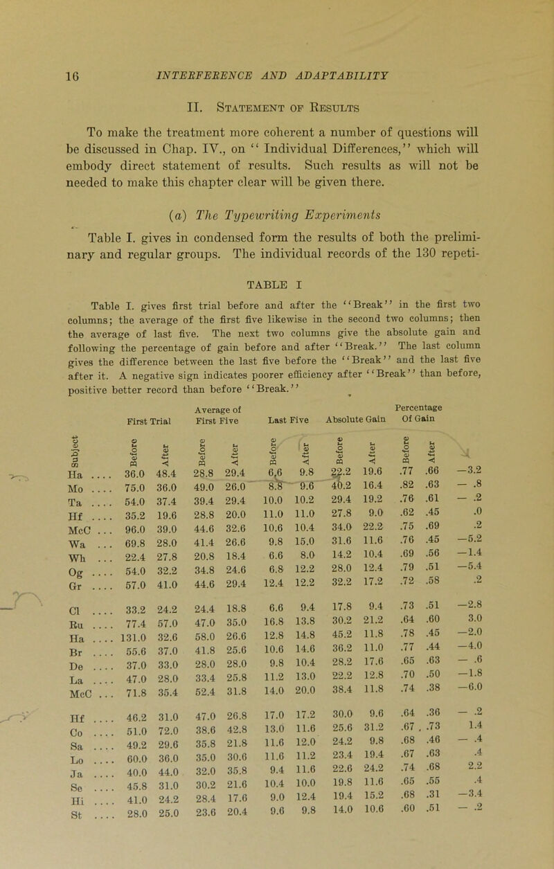 II. Statement of Results To make the treatment more coherent a number of questions will be discussed in Chap. IV., on “ Individual Differences,” which will embody direct statement of results. Such results as will not be needed to make this chapter clear will be given there. (a) The Typewriting Experiments Table I. gives in condensed form the results of both the prelimi- nary and regular groups. The individual records of the 130 repeti- TABLE I Table I. gives first trial before and after the ‘ ‘ Break ’ ’ in the first two columns; the average of the first five likewise in the second two columns; then the average of last five. The next two columns give the absolute gain and following the percentage of gain before and after ‘ ‘ Break. ’ ’ The last column gives the difference between the last five before the ‘ ‘ Break ’ ’ and the last five after it. A negative sign indicates poorer efficiency after ‘ ‘ Break ’ ’ than before, positive better record than before ‘ ‘ Break. ’ ’ Average of Percentage First Trial First Five Last Five Absolute Gain Of Gain o o OJ (V H 3 o <3 O J-l p 02 3 pq % <5 pq < 02 CQ Ila . Mo . 36.0 75.0 48.4 36.0 28.8 49.0 29.4 26.0 6 6 8.8 Ta . 54.0 37.4 39.4 29.4 10.0 Ilf 35.2 19.6 28.8 20.0 11.0 McC 96.0 39.0 44.6 32.6 10.6 Wa • • • 69.8 28.0 41.4 26.6 9.8 Wh 22.4 27.8 20.8 18.4 6.6 Og 54.0 32.2 34.8 24.6 6.8 Gr 57.0 41.0 44.6 29.4 12.4 Cl 33.2 24.2 24.4 18.8 6.6 Ru 77.4 57.0 47.0 35.0 16.8 Ha • • • 131.0 32.6 58.0 26.6 12.8 Br 55.6 37.0 41.8 25.6 10.6 De . • • 37.0 33.0 28.0 28.0 9.8 La 47.0 28.0 33.4 25.8 11.2 McC 71.8 35.4 52.4 31.8 14.0 Ilf 46.2 31.0 47.0 26.8 17.0 Co 51.0 72.0 38.6 42.8 13.0 Sa 49.2 29.6 35.8 21.8 11.6 Lo # # 60.0 36.0 35.0 30.6 11.6 J a 40.0 44.0 32.0 35.8 9.4 So 45.8 31.0 30.2 21.6 10.4 Hi 41.0 24.2 28.4 17.6 9.0 St . > • • 28.0 25.0 23.6 20.4 9.6 0) Ol U 0) O (3 o «4H 01 < 0> CQ < 01 cq *4-4 9.8 22.2 19.6 .77 .66 —3.2 9.6 40.2 16.4 .82 .63 — .8 10.2 29.4 19.2 .76 .61 - .2 11.0 27.8 9.0 .62 .45 .0 10.4 34.0 22.2 .75 .69 .2 15.0 31.6 11.6 .76 .45 —5.2 8.0 14.2 10.4 .69 .56 — 1.4 12.2 28.0 12.4 .79 .51 —5.4 12.2 32.2 17.2 .72 .58 .2 9.4 17.8 9.4 .73 .51 -2.8 13.8 30.2 21.2 .64 .60 3.0 14.8 45.2 11.8 .78 .45 —2.0 14.6 36.2 11.0 .77 .44 -4.0 10.4 28.2 17.6 .65 .63 — .6 13.0 22.2 12.8 .70 .50 -1.8 20.0 38.4 11.8 .74 .38 -6.0 17.2 30.0 9.6 .64 .36 - .2 11.6 25.6 31.2 .67 , , -73 1.4 12.0 24.2 9.8 .68 .46 — .4 11.2 23.4 19.4 .67 .63 .4 11.6 22.6 24.2 .74 .68 2.2 10.0 19.8 11.6 .65 .55 .4 12.4 19.4 15.2 .68 .31 -3.4 9.8 14.0 10.6 .60 .51 .2