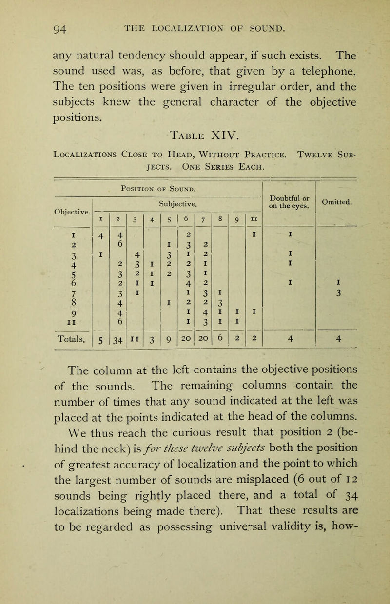 any natural tendency should appear, if such exists. The sound used was, as before, that given by a telephone. The ten positions were given in irregular order, and the subjects knew the general character of the objective positions. Table XIV. Localizations Close to Head, Without Practice. Twelve Sub- jects. One Series Each. The column at the left contains the objective positions of the sounds. The remaining columns contain the number of times that any sound indicated at the left was placed at the points indicated at the head of the columns. We thus reach the curious result that position 2 (be- hind the neck) is for these twelve subjects both the position of greatest accuracy of localization and the point to which the largest number of sounds are misplaced (6 out of 12 sounds being rightly placed there, and a total of 34 localizations being made there). That these results are to be regarded as possessing universal validity is, how-