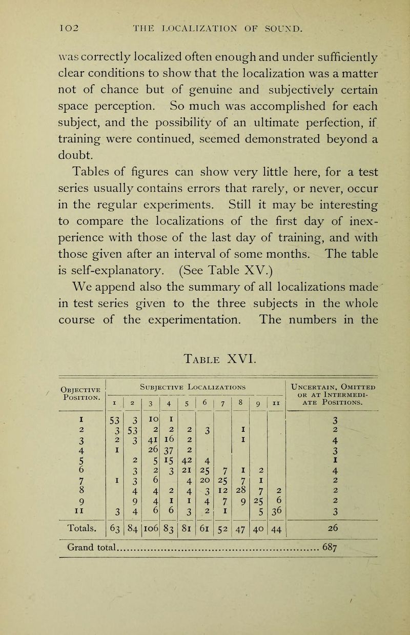 was correctly localized often enough and under sufficiently clear conditions to show that the localization was a matter not of chance but of genuine and subjectively certain space perception. So much was accomplished for each subject, and the possibility of an ultimate perfection, if training were continued, seemed demonstrated beyond a doubt. Tables of figures can show very little here, for a test series usually contains errors that rarely, or never, occur in the regular experiments. Still it may be interesting to compare the localizations of the first day of inex- perience with those of the last day of training, and with those given after an interval of some months. The table is self-explanatory. (See Table XV.) We append also the summary of all localizations made in test series given to the three subjects in the whole course of the experimentation. The numbers in the Table XVI. Objective Position. Subjective Local] IZATIONS 1 Uncertain, Omitted or at Intermedi- ate Positions. I | 2 3 4 5 6 !_L: 8 9 11 I 53 3 10 I 3 2 3 53 2 2 2 3 I 2 3 2 3 4i l6 2 I 4 4 1 26 37 2 3 5 2 5 15 42 4 1 6 3 2 3 21 25 7 I 2 4 7 1 3 6 4 20 25 7 I 2 8 4 4 2 4 3 12 28 7 2 2 9 9 4 1 1 4 7 9 25 6 2 11 3 4 6 6 3 2 _! 5 36 3 Totals. 63 84 106 83 ~si 61 52 47 40 44 26 Grand total 687