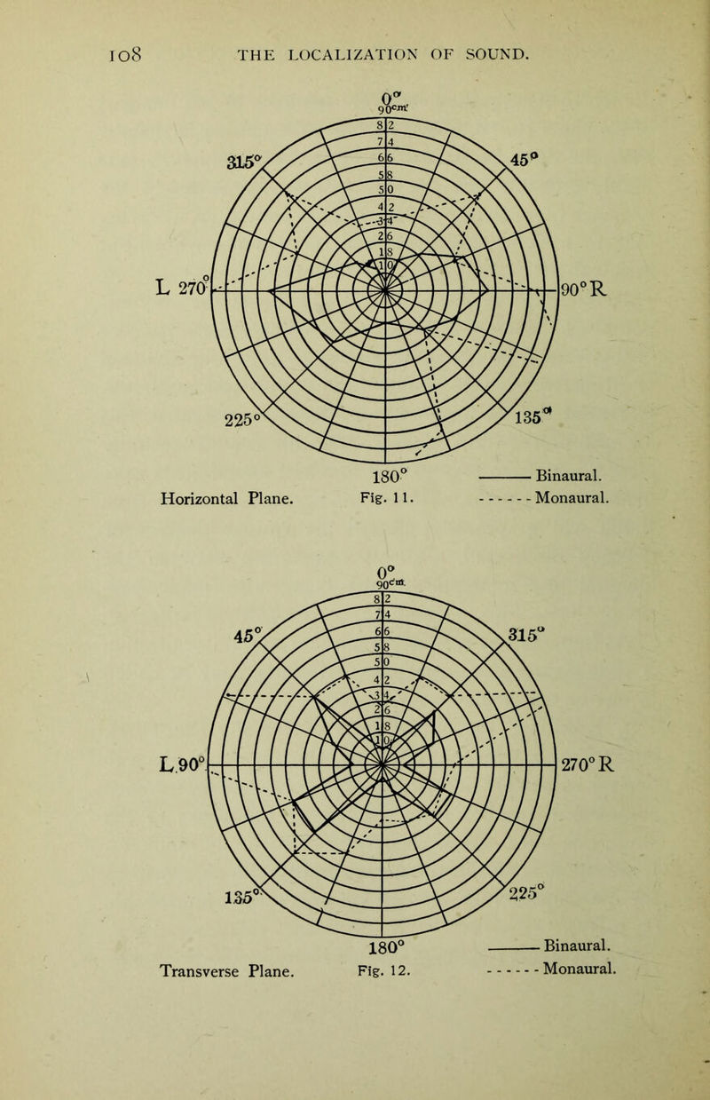 180° Binaural. Horizontal Plane. Fig. 11. Monaural. 180° Binaural. Horizontal Plane. Fig. 11. Monaural. 0° 90cnl 180° Binaural. Transverse Plane. Fig. 12. Monaural. 180° Binaural. Transverse Plane. Fig. 12. Monaural.