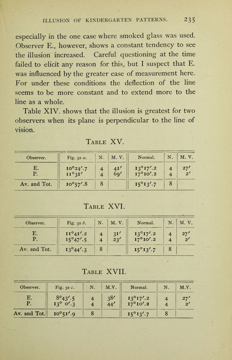 especially in the one case where smoked glass was used. Observer E., however, shows a constant tendency to see the illusion increased. Careful questioning at the time failed to elicit any reason for this, but I suspect that E. was influenced by the greater ease of measurement here. For under these conditions the deflection of the line seems to be more constant and to extend more to the line as a whole. Table XIV. shows that the illusion is greatest for two observers when its plane is perpendicular to the line of vision. Table XV. Observer. Fig. 32 a. N. M. V. Normal. N. M. V. E. io°24/.7 4 41' I3°I7'.2 4 27' P. II°3I' 4 69' I7°IO/.2 4 2/ Av. and Tot. io°57/.8 8 15°i3'-7 8 Table XVI. Observer. Fig. 32 b. N. M. V. Normal. N. M. V. E. II°4I/.2 4 31' I3°I7'.2 4 27' P. I5°47'-S 4 23' I7°IO/.2 4 2' Av. and Tot. i3°44'-3 8 i5°i3'-7 8 Table XVII. Observer. Fig. 32 c. N. M.V. Normal. N. M.V. E. 8°43'-5 4 38' I3°I7'.2 4 27' P. 130 o'.3 4 44' I7°IO/.2 4 2/ Av. and Tot. io°5i/.9 8 i5°i3'-7 8