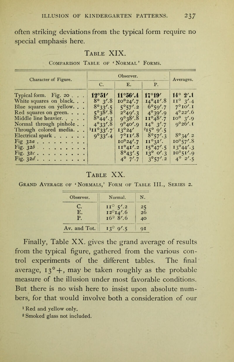 often striking deviations from the typical form require no special emphasis here. Table XIX. Comparison Table of ‘Normal’ Forms. Character of Figure. Observer. Averages. c. E. P. Typical form. Fig. 20 . „ . 12°51/ ll°56/.4 Vi°W 14° 2/.l White squares on black. . . 8° 3C8 io°24/.7 i4°4i/.8 n° 3'-4 Blue squares on yellow. . . 8°33'.5 5°57'-2 6°59/-7 7°io/.i Red squares on green. . . . 5°38L8 2°49'-3 4°39'-9 4°22/.6 Middle line heavier 8°44'.3 9°38'.8 ii°48'.7 io° 3r-9 Normal through pinhole . . 4°33'.8 9°40/-9 14° 3'-7 9°26/. 1 Through colored media. . . 1n°33/-7 I3°24/ 2i5° 9'-5 Electrical spark 9°33/-4 7°ii'.8 8°57/-3 8°34/ 2 Fig 32a io°24/.7 ii°3i/- io°57/.8 Fig. 32b II°4I/.2 i5°47/-S i3°44'-3 Fig. 32c 8°43'-5 13° q/-3 io°5i/.9 Fig. 32^ 4° Y-7 3° 57/-2 4° 2/-5 Table XX. Grand Average of ‘Normals,’ Form of Table III., Series 2. Observer. Normal. N. c. ii° 5'.2 25 E. i2°i4/.6 26 P. 16° 8'.6 40 Av. and Tot. i 130 9'.5 91 Finally, Table XX. gives the grand average of results from the typical figure, gathered from the various con- trol experiments of the different tables. The final average, 13° + , may be taken roughly as the probable measure of the illusion under most favorable conditions. But there is no wish here to insist upon absolute num- bers, for that would involve both a consideration of our 1 Red and yellow only.