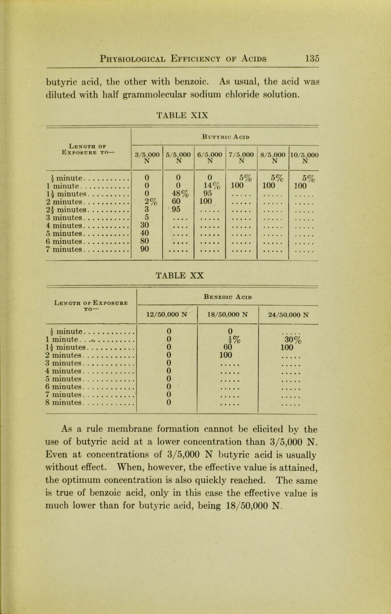 butyric acid, tlie other with benzoic. As usual, the acid was diluted with half gramniolecular sodium chloride solution. TABLE XIX Lbnqth of Exposure to— Butyric Acid 3/5,000 N 5/5,000 N 6/5,000 N 7/5,000 N 8/5,000 N 10/5,000 N 5 minute 0 0 0 2% 3 5 30 40 80 90 0 0 48% 60 95 0 14% 95 100 5% 100 5% 100 5% 100 1 minute minutes 2 minutes minutes 3 minutes 4 minutes 5 minutes 6 minutes 7 minutes TABLE XX Length of Exposure TO— Benzoic Acid 12/50,000 N 18/50,000 N 24/50,000 N ^ minute 0 0 1 minute. . 0 ^% 30% 1^ minutes 0 60 100 2 minutes 0 100 3 minutes 0 4 minutes 0 5 minutes 0 6 minutes 0 7 minutes ' 0 8 minutes 0 As a rule membrane formation cannot be elicited bv the use of butyric acid at a lower concentration than 3/5,000 N. Even at concentrations of 3/5,000 N butyric acid is usually without effect. When, however, the effective value is attained, the Optimum concentration is also quickly reached. The same is true of benzoic acid, only in this case the effective value is much lower than for butyric acid, being 18/50,000 N.