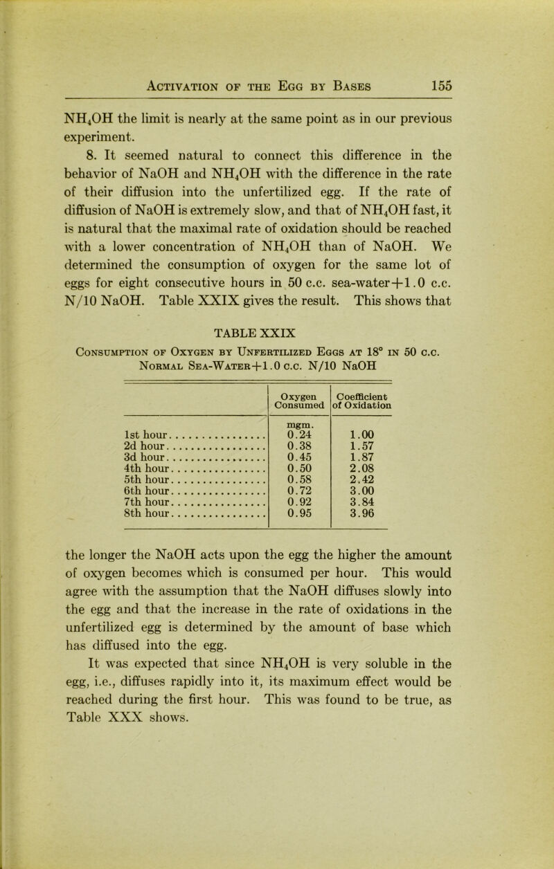 NH4OH the limit is nearly at the same point as in our previous experiment. 8. It seemed natural to connect this difference in the behavior of NaOH and NH4OH with the difference in the rate of their diffusion into the unfertilized egg. If the rate of diffusion of NaOH is extremely slow, and that of NH4OH fast, it is natural that the maximal rate of oxidation should be reached with a lower concentration of NH4OH than of NaOH. We determined the consumption of oxygen for the same lot of eggs for eight consecutive hours in 50 c.c. sea-water+1.0 c.c. N/lONaOH. Table XXIX gives the result. This shows that TABLE XXIX Consumption of Oxygen by Unfertilized Eggs at 18® in 50 c.c. Normal Sea-Water+1.0 c.c. N/10 NaOH Oxygen Consumed CoeflBcient of Oxidation Ist hour mgm. 0.24 1.00 2d hour 0.38 1.57 3d hour 0.45 1.87 4th hour 0.50 2.08 5th hour 0.58 2.42 6th hour 0.72 3.00 7th hour 0.92 3.84 8th hour 0.95 3.96 the longer the NaOH acts upon the egg the higher the amount of oxygen becomes which is consumed per hour. This would agree with the assumption that the NaOH diffuses slowly into the egg and that the increase in the rate of oxidations in the unfertilized egg is determined by the amount of base which has diffused into the egg. It was expected that since NH4OH is very soluble in the egg, i.e., diffuses rapidly into it, its maximum effect would be reached during the first hour. This was found to be true, as Table XXX shows.