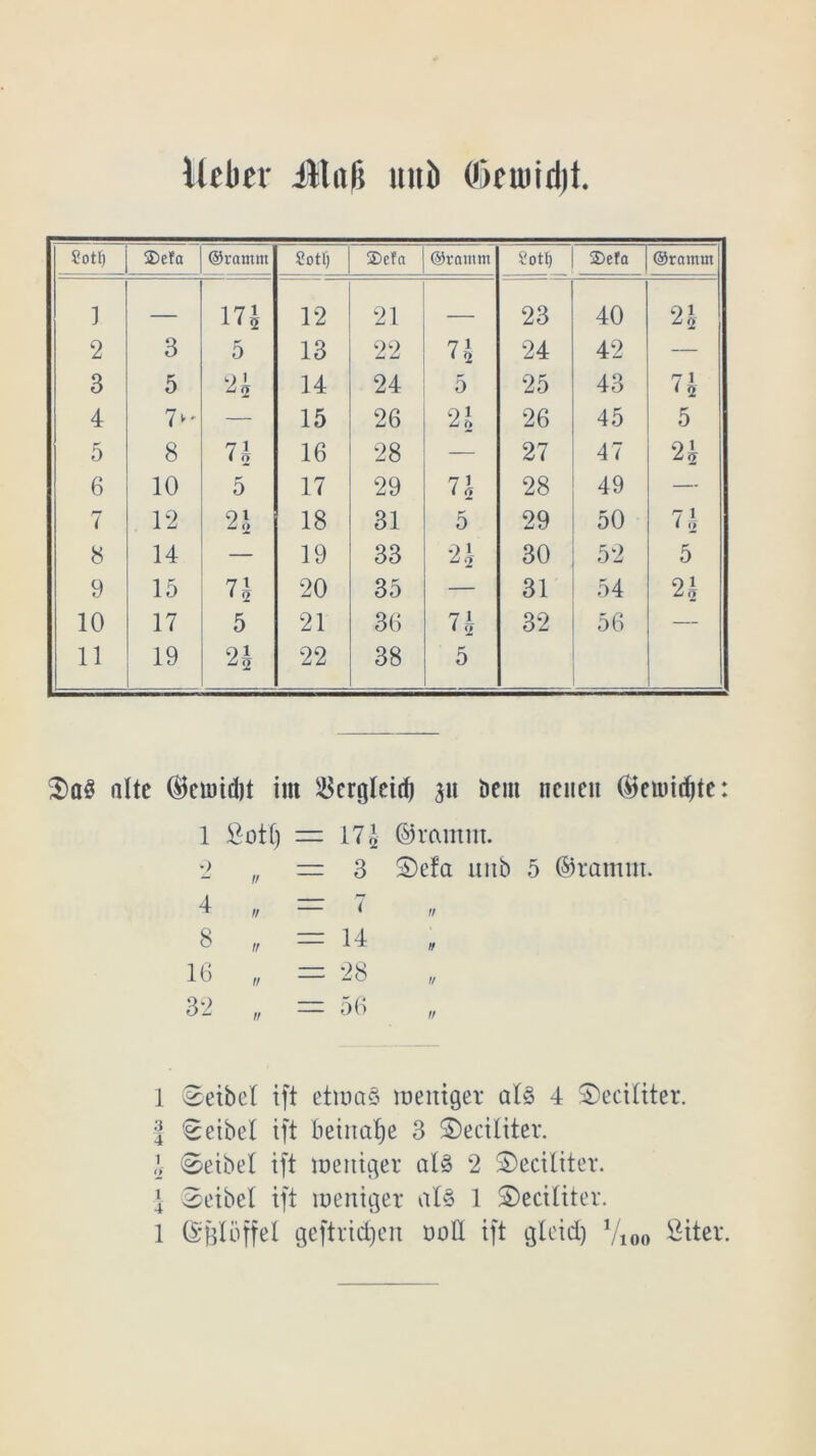 lieber jJlaß unb Oieiuiriit ?Otf) SDefa ©ramm £otl) 2>cfa ©ramm ?otb 2>efa ©ramm 1 — 17* 12 21 — 23 40 21 2 3 5 13 22 7 1 • 1 24 42 — 3 5 2i 14 24 5 25 43 71 4 7^ — 15 26 2J 26 45 5 5 8 71 1 0 16 28 — 27 41 21 6 10 5 17 29 71 28 49 — 7 12 9l L 0 18 31 5 29 50 7 2 8 14 — 19 33 2J 30 52 5 9 15 71 20 35 — 31 54 91 10 17 5 21 36 71 • <2 32 56 — 11 19 n 22 38 5 3)aS alte ©eundjt int ^crgleidj 31t öent neuen ©emirfite 1 Öotl) 11 io;— ©ramm. 9 u n = 3 3)efa mtb 4 „ — 7 11 8 „ = 14 ft 16 „ = 28 1/ 32 „ = 56 1t 1 Reibet ift etuvad weniger al§ 4 S)eciliter. I Deibel ift Beinahe 3 ©eciliter. \ ©eibel ift weniger al3 2 2)ectliter. \ 2eibel ift weniger al§ 1 ©eciliter. 1 ©fdbffel geftrid)en twfl. ift glcid) V100 Öfter.