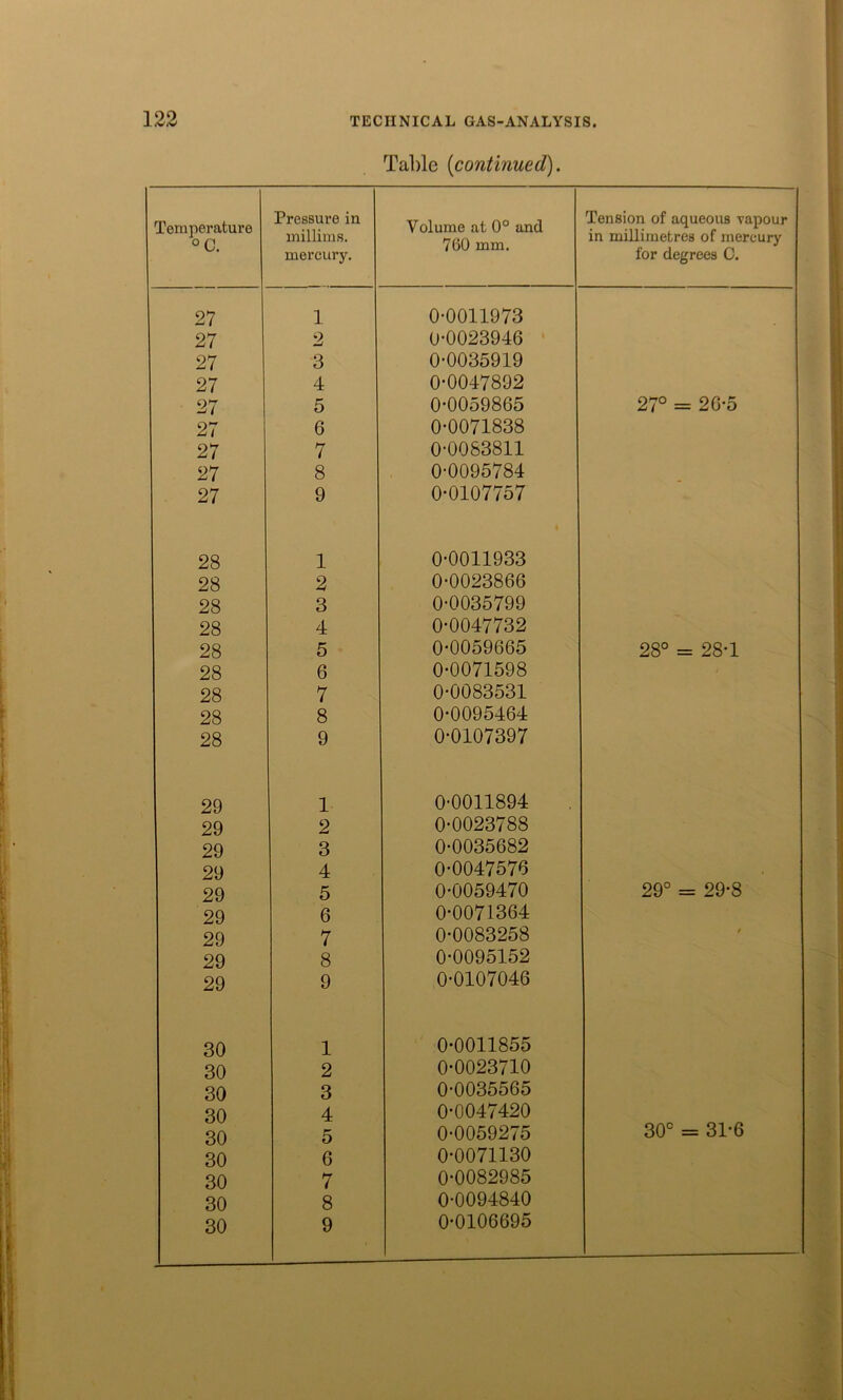 Table [continued). Temperature °c. Pressure in millims. mercury. Volume at 0° and 760 mm. Tension of aqueous vapour in millimetres of mercury lor degrees 0. 27 1 0-0011973 27 2 O-0023946 27 3 0-0035919 27 4 0-0047892 27 5 0-0059865 27° = 26-5 27 6 0-0071838 27 7 0-0083811 27 8 0-0095784 27 9 0-0107757 28 1 0-0011933 28 2 0-0023866 28 3 0-0035799 28 4 0-0047732 28 5 0-0059665 28° = 28-1 28 6 0-0071598 28 7 0-0083531 28 8 0-0095464 28 9 0-0107397 29 1 0-0011894 29 2 0-0023788 29 3 0-0035682 29 4 0-0047576 29 5 0-0059470 29° = 29-8 29 6 0-0071364 29 7 0-0083258 t 29 8 0-0095152 29 9 0-0107046 30 1 0-0011855 30 2 0-0023710 30 3 0-0035565 30 4 0-0047420 30 5 0-0059275 30° = 31-6 30 6 0-0071130 30 7 0-0082985 30 8 0-0094840 30 9 0-0106695