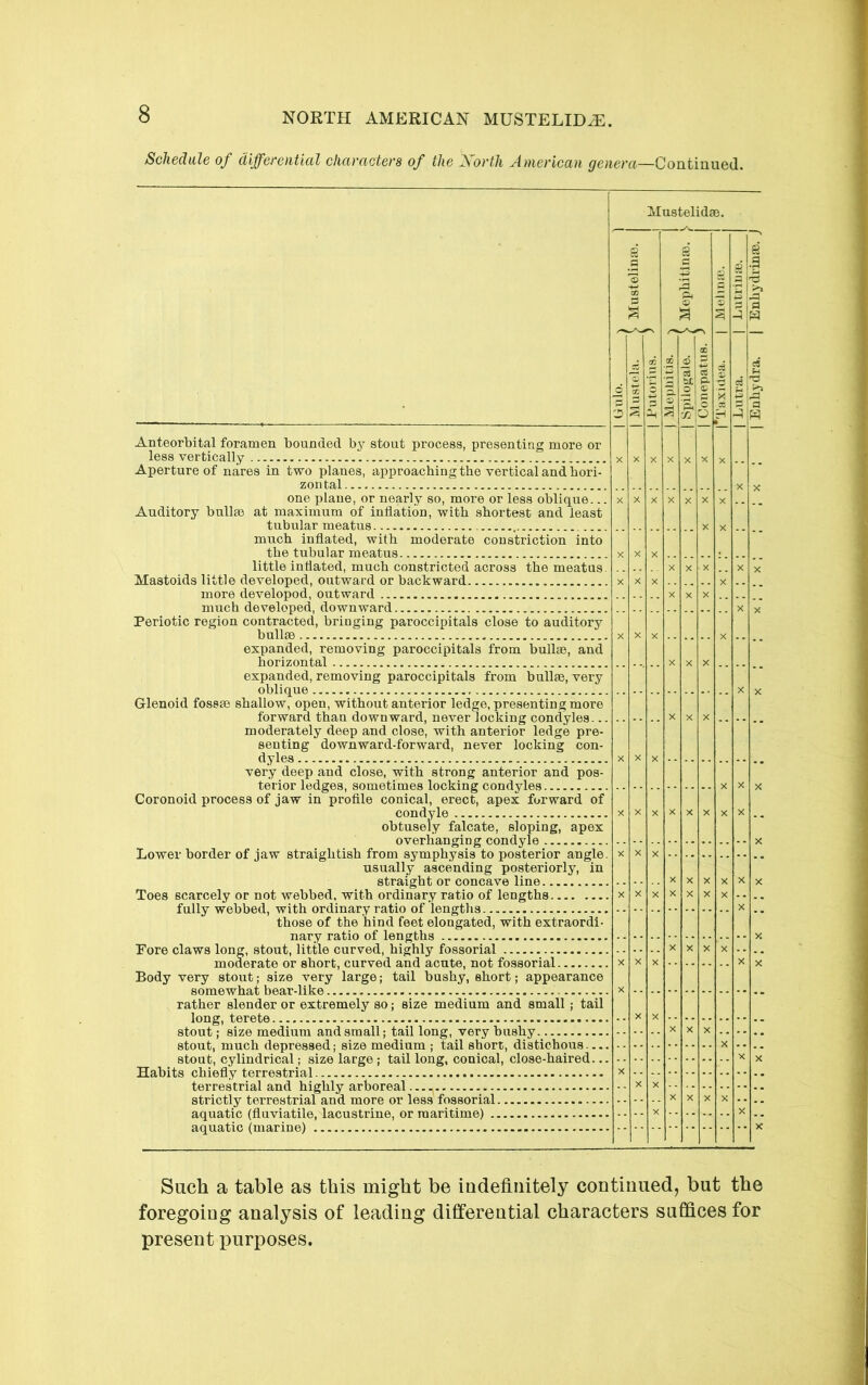 Schedule of differential characters of the North American Contiaued. Anteorbital foramen bounded by stout process, presenting more or less vertically Aperture of nares in two planes, approaching the vertical and hori- zontal one plane, or nearly so, more or less oblique... Auditory bullse at maximum of inflation, with shortest and least tubular meatus much inflated, with moderate constriction into the tubular meatus little inflated, much constricted across the meatus. Mastoids little developed, outward or backward more developed, outward much developed, downward Periotic region contracted, bringing paroccipitals close to auditory bullae expanded, removing paroccipitals from bullae, and horizontal expanded, removing paroccipitals from bullae, very oblique Glenoid fossae shallow, open, without anterior ledge, presenting more forward than downward, never locking condyles... moderately deep and close, with anterior ledge pre- senting downward-forward, never locking con- dyles very deep and close, with strong anterior and pos- terior ledges, sometimes locking condyles Coronoid process of jaw in profile conical, erect, apex forward of condyle obtusely falcate, sloping, apex overhanging condyle Lower border of jaw straightish from symphysis to posterior angle. usually ascending posteriorly, in straight or concave line Toes scarcely or not webbed, with ordinary ratio of lengths fully webbed, with ordinary ratio of lengths those of the hind feet elongated, with extraordi- nary ratio of lengths Pore claws long, stout, little curved, highly fossorial moderate or short, curved and acute, not fossorial Body very stout; size very large; tail bushy, short; appearance somewhat bear-like rather slender or extremely so; size medium and small; tail long, terete stout; size medium and small; tail long, very bushy stout, much depressed; size medium ; tail short, distichous — stout, cylindrical; size large ; tail long, conical, close-haired... Habits chiefly terrestrial terrestrial and highly arboreal , strictly terrestrial and more or less fossorial aquatic (fluviatile, lacustrine, or maritime) aquatic (marine) Such a table as this might be iudefiiiitely continued, but the foregoing analysis of leading differential characters suffices for present purposes.