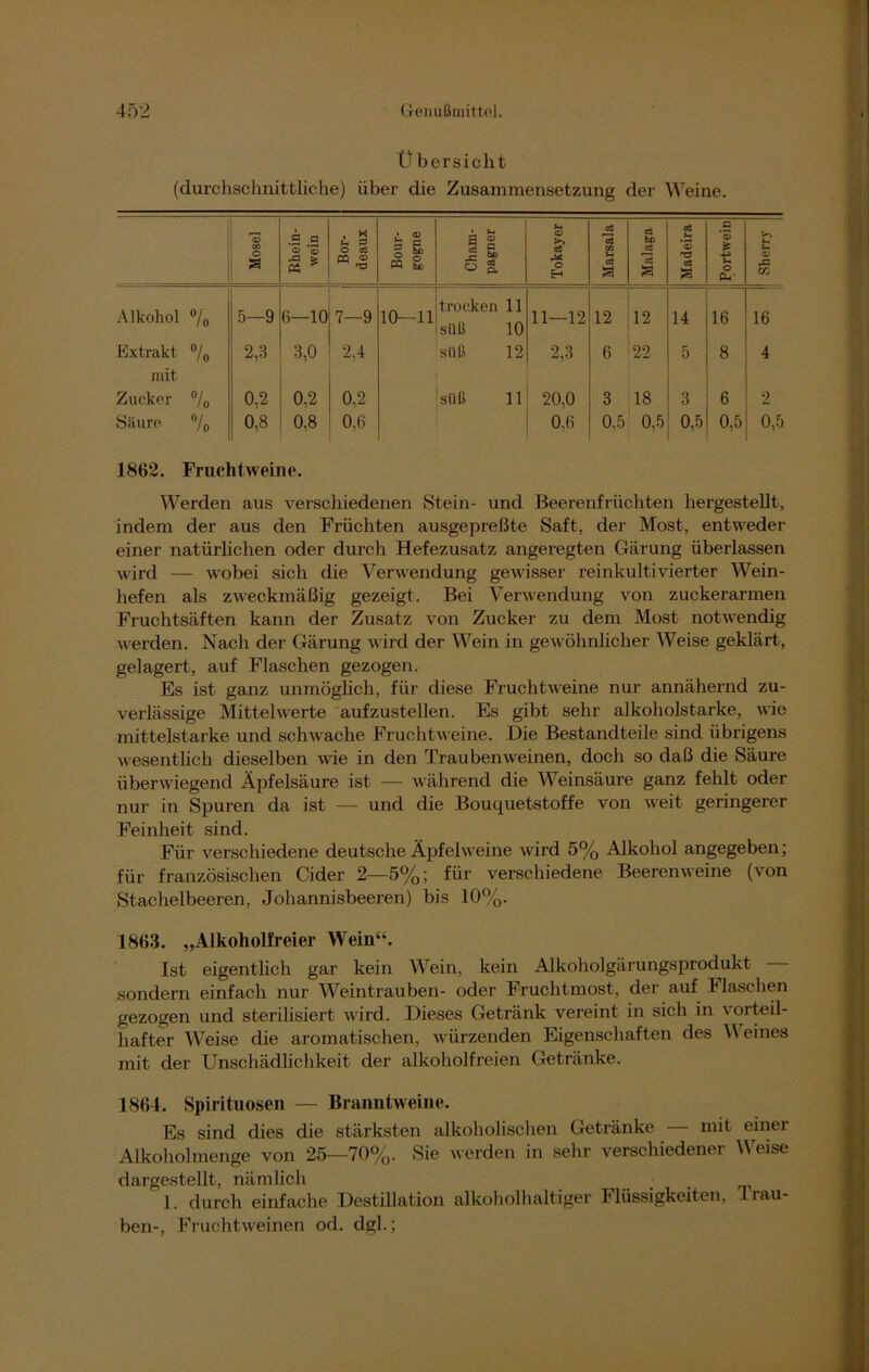 Ü bersicht (durchschnittliche) über die Zusammensetzung der Weine. Mosel Rhein- | wein Bor- deaux Bour- gogne • fc- a ® c3 F 03 QJ p. Tokayer Marsala Malaga Madeira Portwein Sherry Alkohol 0/ Io 5—9 6—10 7—9 10—11 , trocken 11 süß 10 11—12 12 12 14 16 16 Extrakt 0/ Io 2,3 3,0 2,4 süß 12 2,3 6 22 5 8 4 mit Zucker 0/ Io 0,2 0,2 0,2 süß 11 20,0 3 18 3 6 2 Säure 0/ Io 0,8 0,8 0,6 0,6 0,5 0,5 0.5 0,5 0,5 1862. Fruchtweine. Werden aus verschiedenen Stein- und Beerenfrüchten hergestellt, indem der aus den Früchten ausgepreßte Saft, der Most, entweder einer natürlichen oder durch Hefezusatz angeregten Gärung überlassen wird — wobei sich die Verwendung gewisser reinkultivierter Wein- hefen als zweckmäßig gezeigt. Bei Verwendung von zuckerarmen Fruchtsäften kann der Zusatz von Zucker zu dem Most notwendig werden. Nach der Gärung wird der Wein in gewöhnlicher Weise geklärt, gelagert, auf Flaschen gezogen. Es ist ganz unmöglich, für diese Fruchtweine nur annähernd zu- verlässige Mittelwerte aufzustellen. Es gibt sehr alkoholstarke, wie mittelstarke und schwache Fruchtweine. Die Bestandteile sind übrigens wesentlich dieselben wie in den Traubenweinen, doch so daß die Säure überwiegend Äpfelsäure ist — während die Weinsäure ganz fehlt oder nur in Spuren da ist — und die Bouquetstoffe von weit geringerer Feinheit sind. Für verschiedene deutsche Äpfelweine wird 5% Alkohol angegeben; für französischen Cider 2—5%; für verschiedene Beerenweine (von Stachelbeeren, Johannisbeeren) bis 10%. 1863. „Alkoholfreier Wein“. Ist eigentlich gar kein Wein, kein Alkoholgärungsprodukt sondern einfach nur Weintrauben- oder Fruchtmost, der auf Flaschen gezogen und sterilisiert wird. Dieses Getränk vereint in sich in vorteil- hafter Weise die aromatischen, würzenden Eigenschaften des Weines mit der Unschädlichkeit der alkoholfreien Getränke. 1864. Spirituosen — Branntweine. Es sind dies die stärksten alkoholischen Getränke mit einer Alkoholmenge von 25—70%. Sie werden in sehr verschiedener Weise dargestellt, nämlich .... m 1. durch einfache Destillation alkoholhaltiger Flüssigkeiten, 1 rau- ben-, Fruchtweinen od. dgl.;