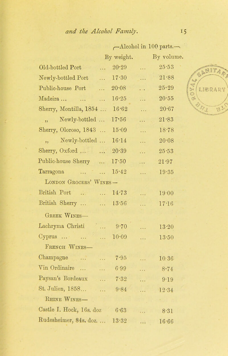 Alcohol in 100 parts.—, By weight. By volume. Old-bottled Port . 20-29 25-53 1 **/ \ Newly-bottled Port . 17-30 21-88 Public-house Port . 20-08 25-29 \ I* LIBRARY lol , Madeira ... . 16-25 20-55 \+\ J Sherry, Montilla, 1854 . .. 16-62 20-67 „ Newly-bottled .. . 17*56 21-83 Sherry, Oloroso, 1843 .. . 15-09 18-78 „ Newly-bottled .. . 16-14 20-08 Sherry, Oxford ... . 20-39 25-53 Public-house Sherry . 17-50 21-97 Tarragona . 15-42 19-35 London Grocers’ Wines — British Port . 14-73 1900 British Sherry ... . 13-56 17-16 Greek Wines— Lachryma Christi . 9-70 13-20 Cyprus ... . 10-09 13-50 French Wines— Champagne . 7-95 1036 Yin Ordinaire ... . 6-99 8-74 Paysan’s Bordeaux . 7-32 9-19 St. Julien, 1858... . 9-84 12-34 Ehine Wines— Castle I. Ilock, lGs. doz 6-63 8-31 Rudesheimer, 84s. doz. .. . 13-32 16-66