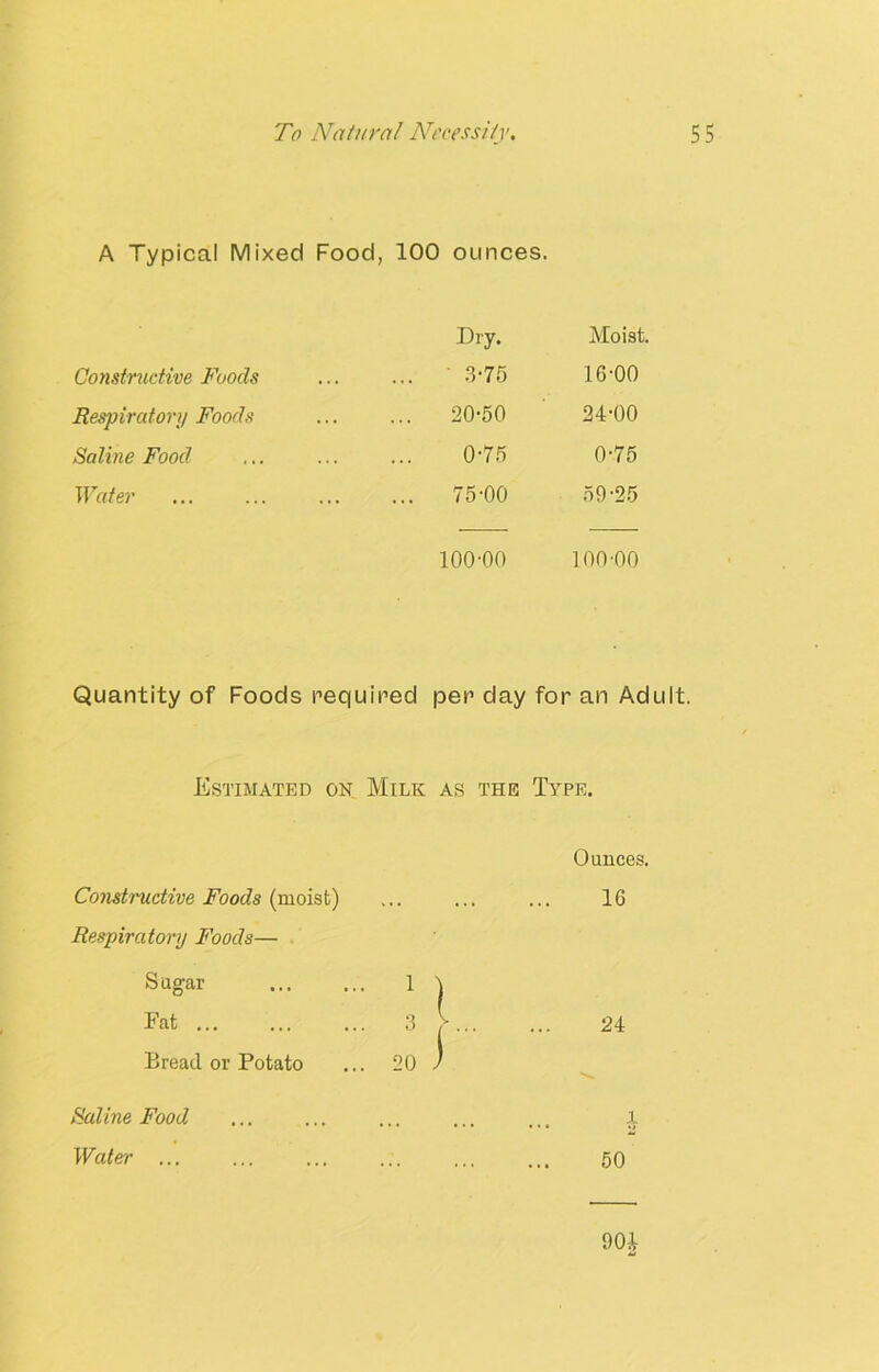 A Typical Mixed Food, 100 ounces. Dry. Moist. Constructive Foods ... ' 3-75 16-00 Respiratory Foods 20-50 24-00 Saline Food 0-75 0-75 Water ... 75-00 59-25 100-00 100-00 Quantity of Foods required per day for an Adult. Estimated on Milk as the Type. Constructive Foods (moist) Respiratory Foods— Sugar ... ... 1 Fat ... ... ... 3 Bread or Potato ... 20 Ratine Food Water ... Ounces. 16 24 l 50