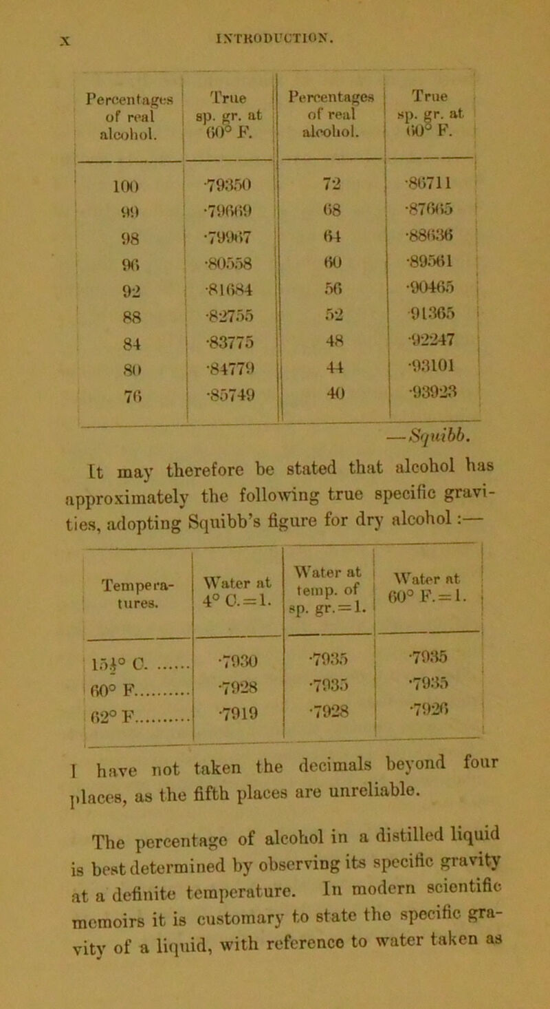 Percentages of real alcohol. True 1 sp. gr. at 00° F. Percentages of real alcohol. True sp. gr. at 00° F. 100 79350 72 •86711 99 •79669 68 •87665 98 79907 64 •88636 90 •80558 60 •89561 92 ■81684 56 •90465 i 88 •82755 52 91365 84 •83775 48 •92247 80 •84779 44 •93101 76 •85749 40 •93923 — Squibb. [t may therefore be stated that alcohol has approximately the following true specific gravi- ties, adopting Squibb’s figure for dry alcohol Tempera- tures. Water at 4° C. = l. Water at i temp, of 1 sp. gr. = l. : i Water at 60° F. = l. 15.4° C •7930 ■7935 •7935 60° F 7928 •7935 •7935 62° F •7919 •7928 •7926 1 have not taken the decimals beyond four places, as the fifth places are unreliable. The percentage of alcohol in a distilled liquid is best determined by observing its specific gravity at a definite temperature. In modern scientific memoirs it is customary to state the specific gra- vity of a liquid, with reference to water taken as