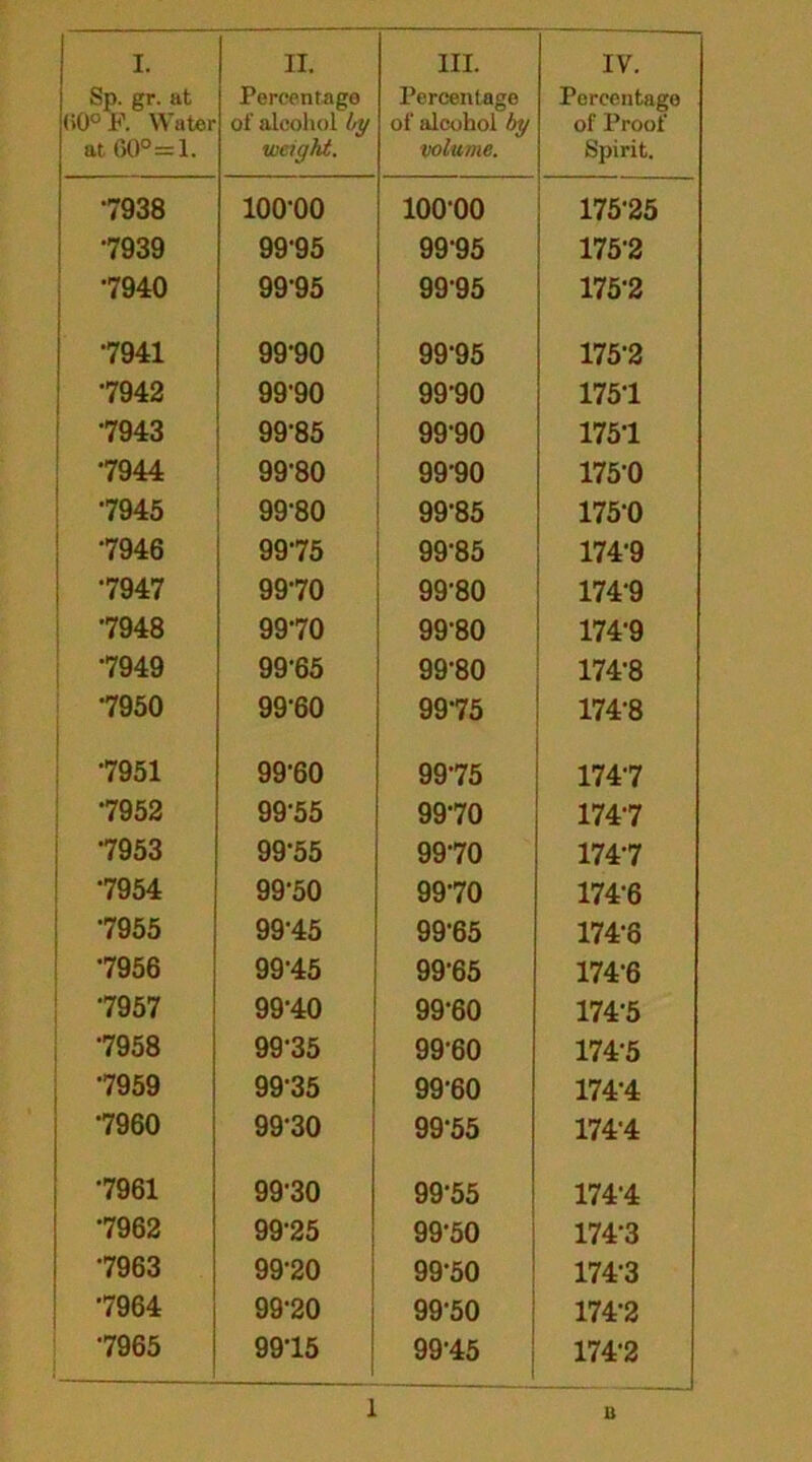 Sp. gr. at (>0° F. Water at 60°= 1. Percentage of alcohol by weight. Percentage of alcohol by volume. Percentage of Proof Spirit. 7938 100-00 10000 175-25 7939 99-95 99-95 1752 7940 99-95 99-95 175-2 •7941 99-90 99-95 175-2 7942 99-90 99-90 175-1 7943 99'85 99-90 1751 7944 99-80 99-90 175-0 7945 99-80 99-85 1750 •7946 9975 99-85 174-9 •7947 9970 99-80 174-9 7948 9970 99-80 174-9 •7949 99-65 99-80 174-8 •7950 99-60 99-75 174-8 •7951 99-60 99-75 174-7 7952 99-55 99-70 174-7 •7953 99-55 99-70 174-7 7954 99-50 99-70 174-6 7955 99-45 99-65 174-8 7956 99'45 99-65 174-6 7957 99-40 99-60 174-5 7958 99-35 99-60 174-5 7959 99-35 99-60 174-4 7960 99-30 99-55 174-4 •7961 99-30 99-55 174-4 7962 99-25 99-50 174-3 7963 99-20 99-50 174-3 •7964 99-20 99-50 174-2 7965 9915 99-45 174-2 1 B