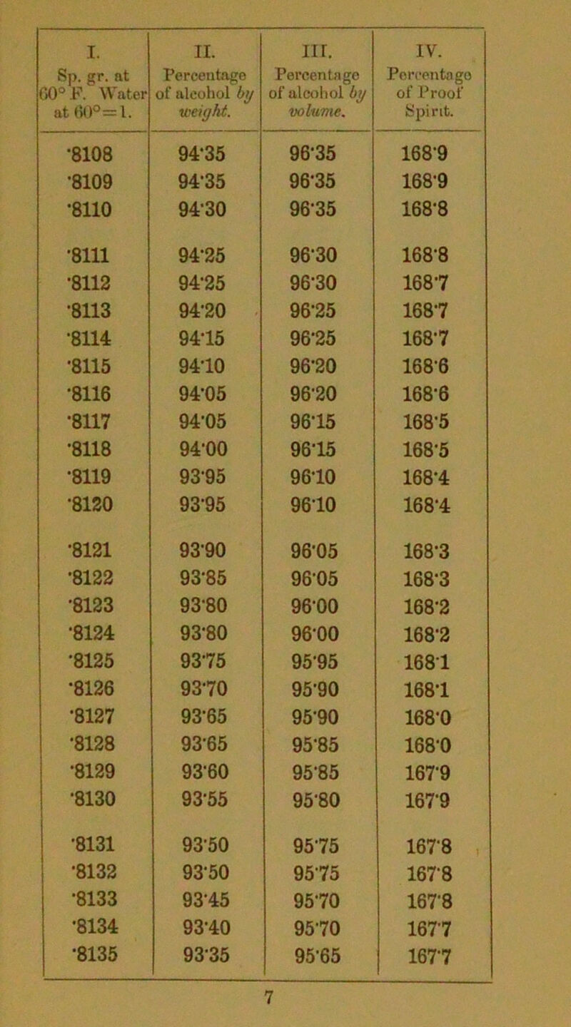 Sp. gr. at GO°F. Water at 60°= 1. Percentage of alcohol by weight. Percentage of alcohol by volume. Percentage of Proof Spirit. •8108 94-35 96-35 168-9 •8109 94-35 96-35 168-9 •8110 94-30 96-35 168-8 ■8111 94-25 96-30 168-8 •8112 94-25 96-30 1687 •8113 94'20 96-25 1687 •8114 9415 96-25 168-7 •8115 9410 96-20 168-6 •8116 94-05 96-20 168-6 •8117 94-05 96-15 168-5 •8118 94-00 96-15 168-5 •8119 93-95 96-10 168-4 •8120 93-95 96-10 168-4 •8121 9390 96-05 168-3 •8122 93-85 96-05 168-3 •8123 9380 96-00 168-2 •8124 93-80 96-00 168-2 •8125 9375 95-95 1681 •8126 9370 95-90 168-1 •8127 93-65 95-90 168-0 •8128 93-65 95-85 168-0 •8129 93-60 95-85 167-9 •8130 93-55 95-80 167-9 •8131 9350 95-75 1678 •8132 93-50 9575 1678 •8133 9315 95-70 167-8 •8134 9310 9570 167'7 •8135 9335 95-65 167-7