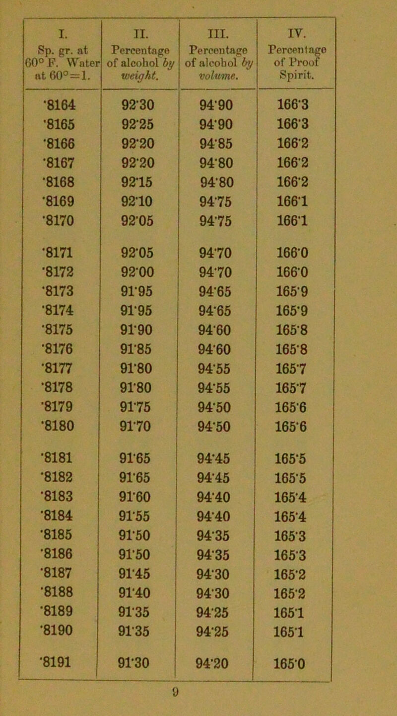 Sp. gr. at 60° F. Water at 60°=1. Percentage of alcohol by weight. Percentage of alcohol by volume. Percentage of Proof Spirit. •8164 9230 94'90 1663 •8165 9225 9190 166‘3 •8166 92-20 94-85 1662 •8167 9220 94-80 166'2 •8168 9215 94‘80 166-2 •8169 9210 9475 166-1 •8170 92'05 9475 166-1 •8171 92'05 9470 166-0 •8172 9200 9470 1660 •8173 91-95 94'65 1659 •8174 91'95 94-65 165-9 •8175 9190 9460 165-8 •8176 91-85 94'60 165-8 •8177 9180 94'55 165-7 •8178 9P80 94-55 165-7 •8179 9175 9450 165-6 •8180 9170 94-50 165-6 •8181 9165 9145 165-5 •8182 91-65 94'45 165-5 •8183 9160 94'40 165-4 •8184 9155 9440 165-4 •8185 9150 9435 165-3 •8186 9150 9435 1653 •8187 9115 9430 165-2 •8188 9140 9430 165-2 •8189 9135 9425 1651 •8190 9135 94-25 165-1 ‘8191 9130 94-20 1650