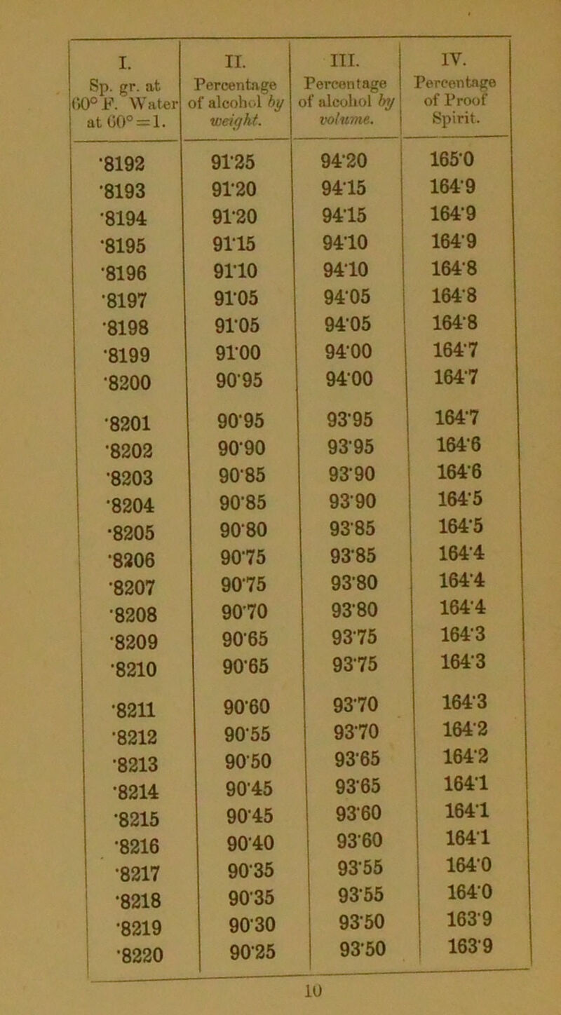 Sp. gr. at Percentage Percentage Percentage (i0° F. Water of alcohol by of alcohol by of Proof at 00° = 1. weight. volume. Spirit. ■8192 91-25 94‘20 1650 •8193 91'20 9415 1619 •8194 9120 9415 1619 *8195 9115 9410 1619 •8196 9110 9410 1648 •8197 9105 9105 1648 •8198 9105 9105 1618 •8199 9100 9100 1617 •8200 9095 9400 1647 •8201 90'95 9395 1647 •8202 90-90 9395 1616 •8203 9085 93'90 1616 •8204 90-85 9390 1615 ■8205 9080 93'85 164*5 •8206 9075 9385 1614 •8207 9075 9380 1614 •8208 9070 9380 1614 •8209 9065 9375 1613 •8210 9065 9375 1613 •8211 9060 9370 1613 •8212 90-55 9370 1642 •8213 9050 9365 1612 •8214 9015 93-65 1611 •8215 9015 9360 1641 •8216 9040 9360 1611 •8217 9035 9355 164-0 •8218 90'35 9355 1610 •8219 9030 9350 1639 •8220 9025 9350 1639